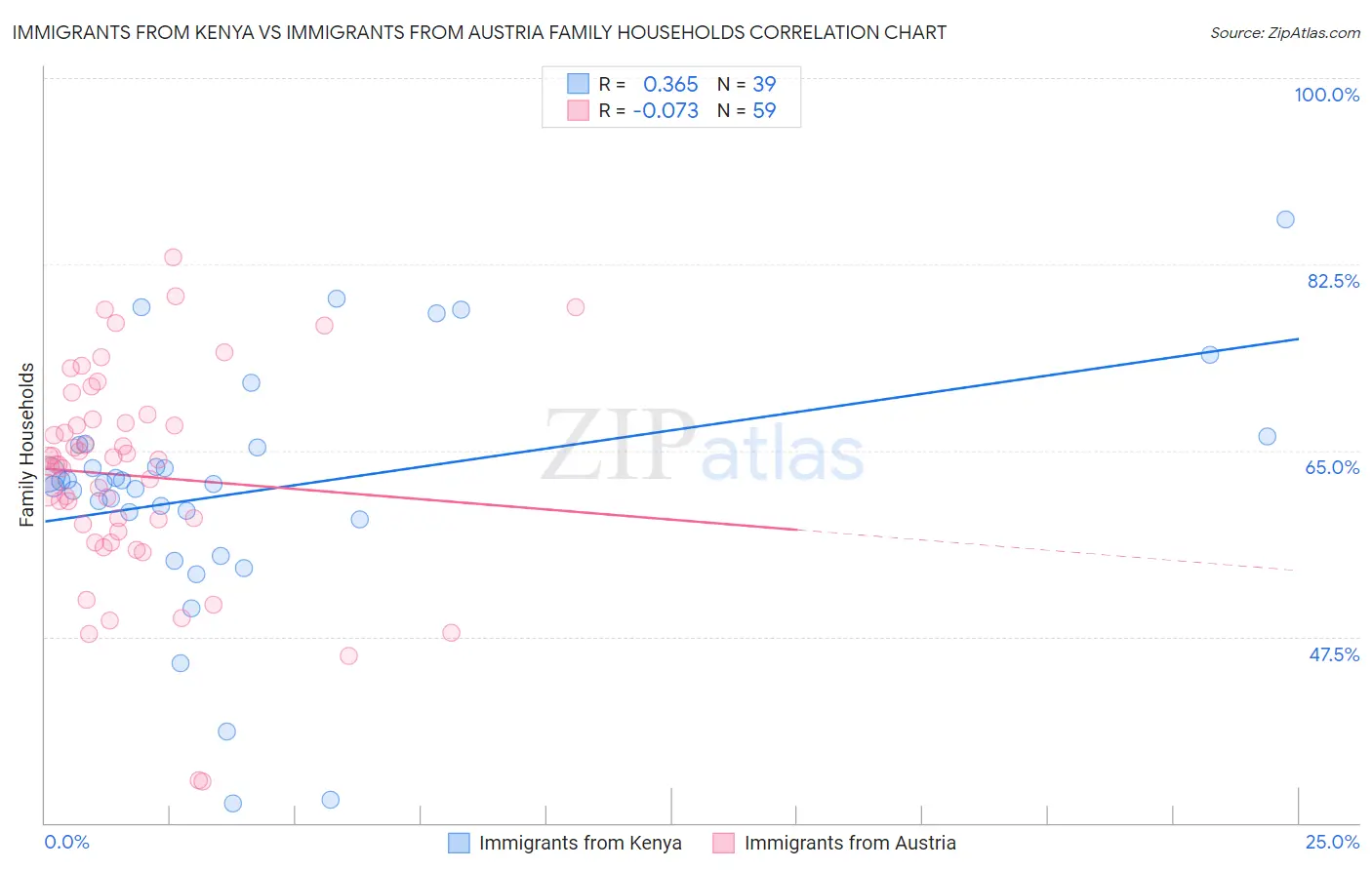 Immigrants from Kenya vs Immigrants from Austria Family Households