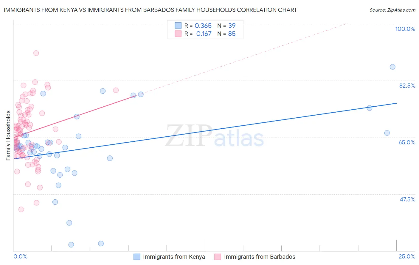 Immigrants from Kenya vs Immigrants from Barbados Family Households