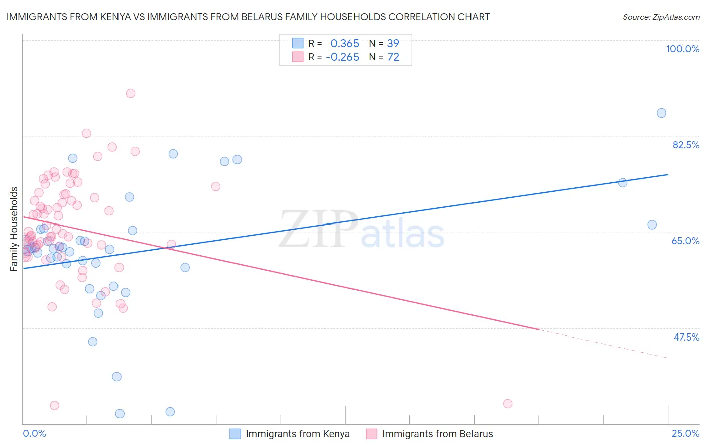 Immigrants from Kenya vs Immigrants from Belarus Family Households