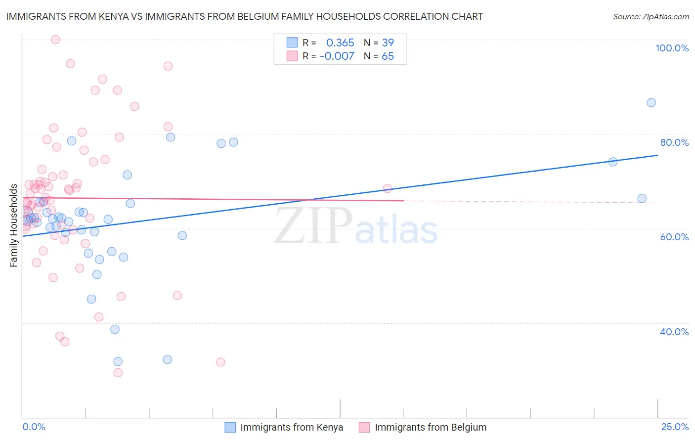 Immigrants from Kenya vs Immigrants from Belgium Family Households