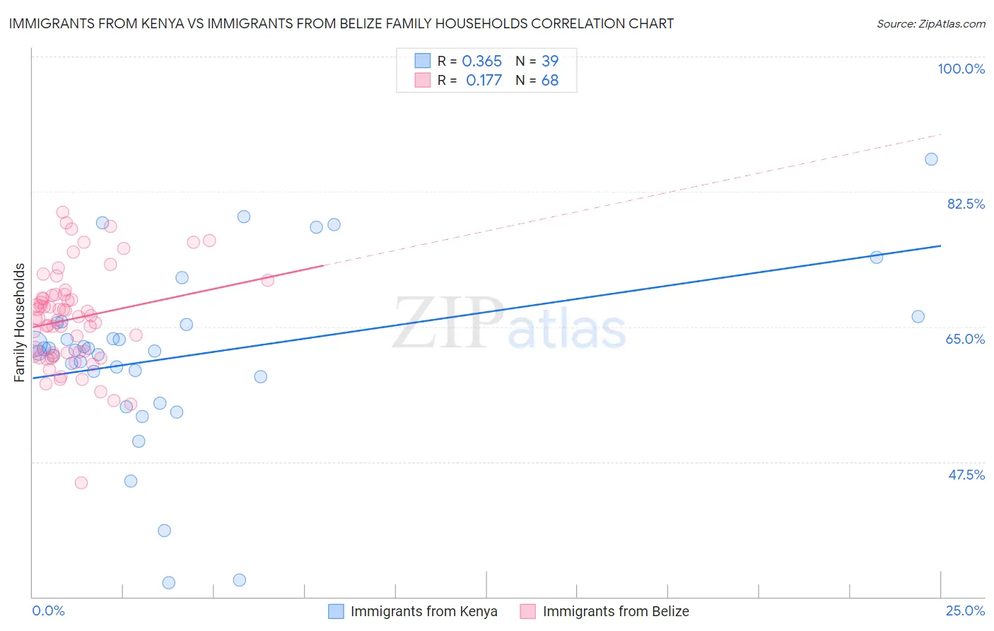 Immigrants from Kenya vs Immigrants from Belize Family Households
