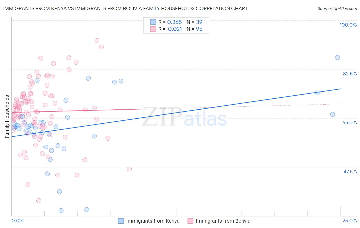 Immigrants from Kenya vs Immigrants from Bolivia Family Households