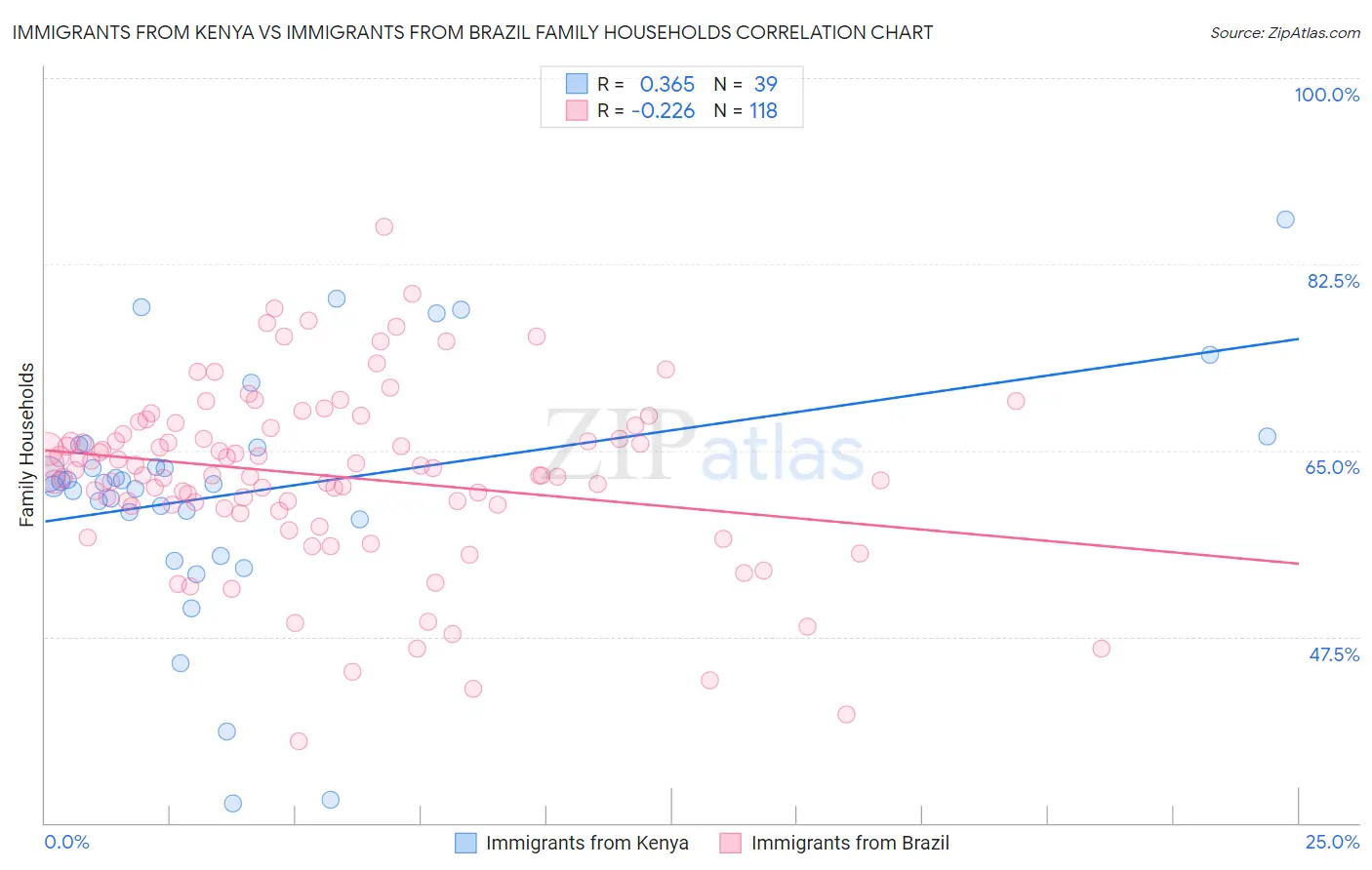 Immigrants from Kenya vs Immigrants from Brazil Family Households