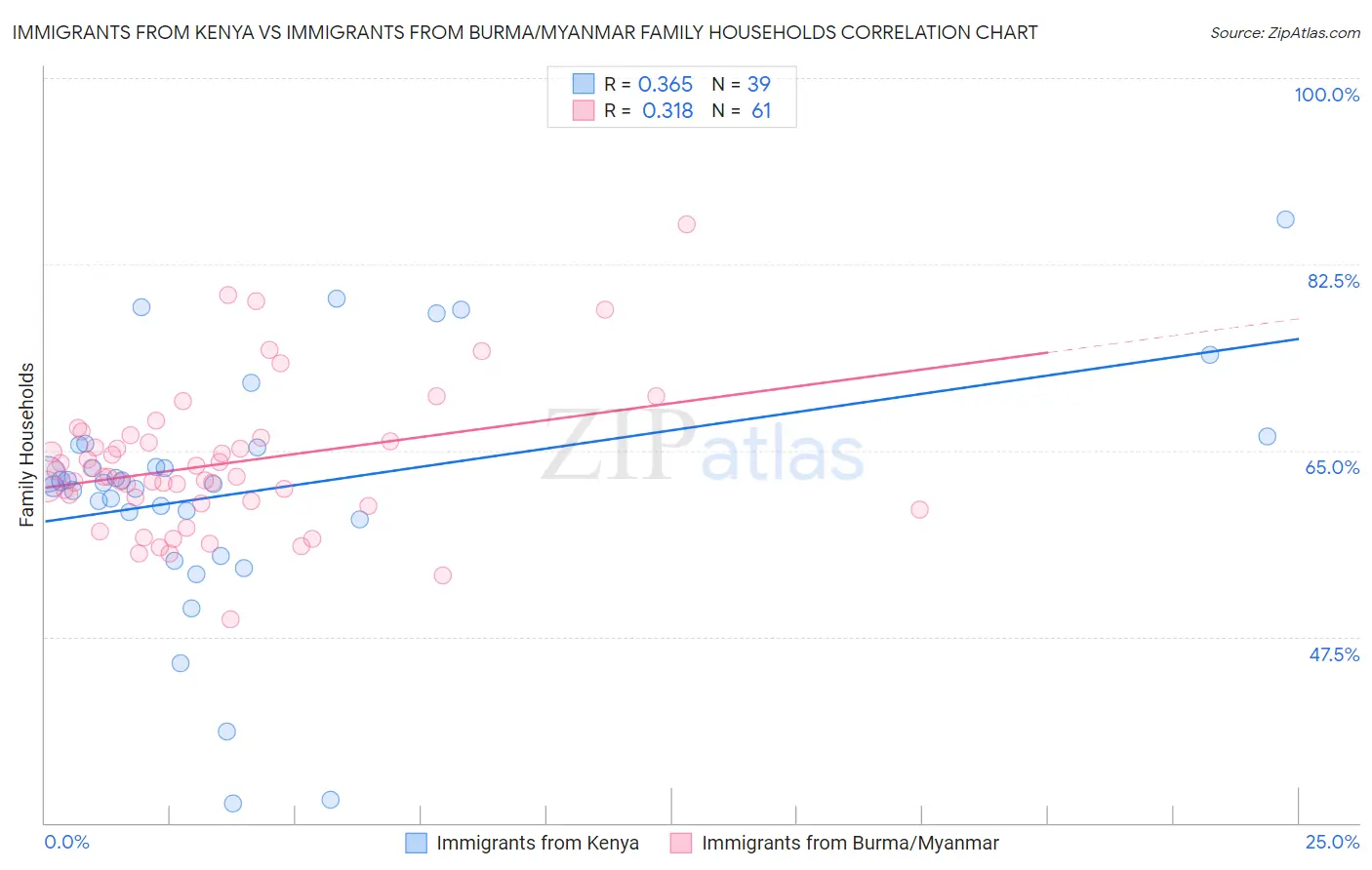 Immigrants from Kenya vs Immigrants from Burma/Myanmar Family Households