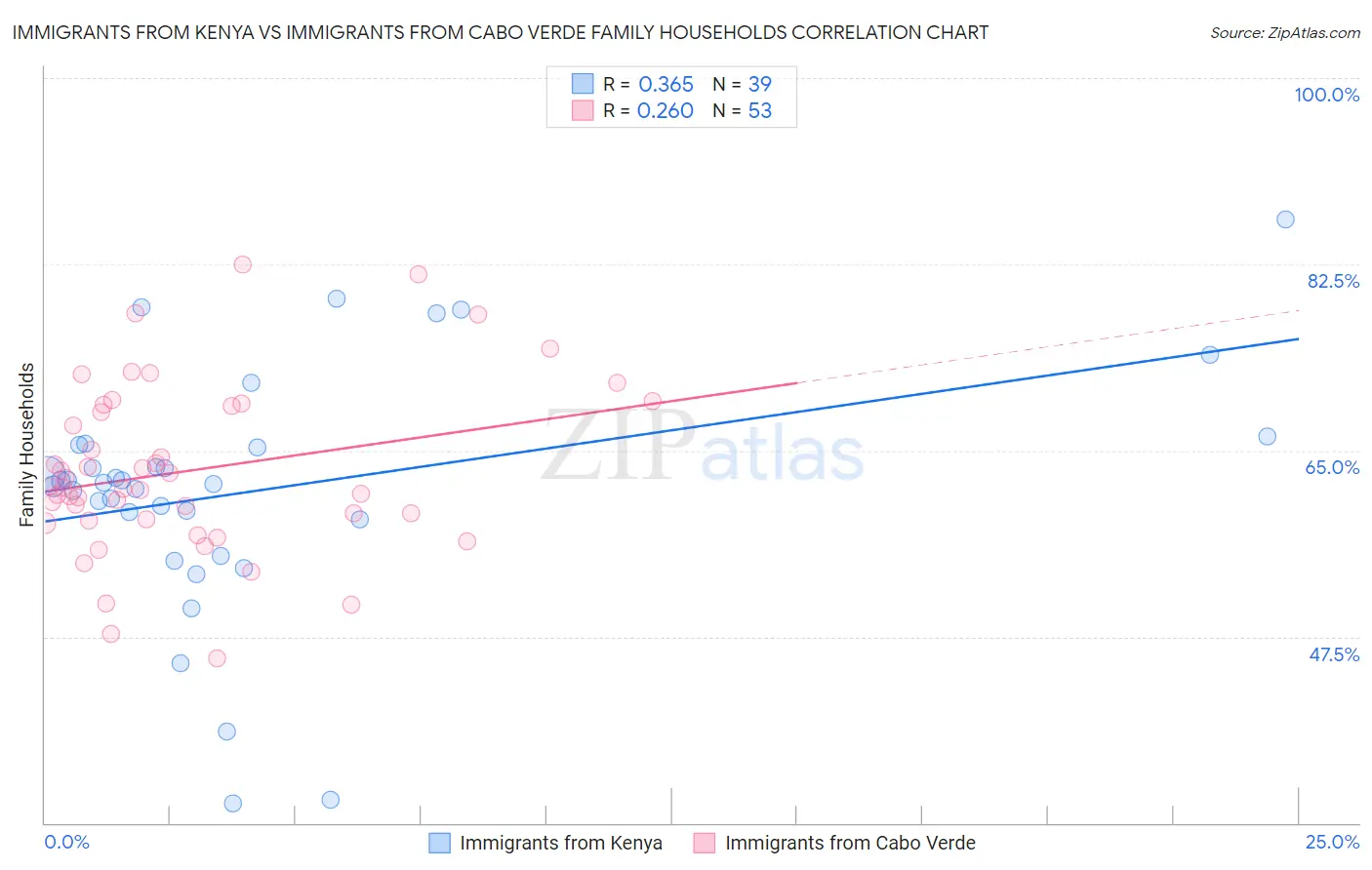 Immigrants from Kenya vs Immigrants from Cabo Verde Family Households