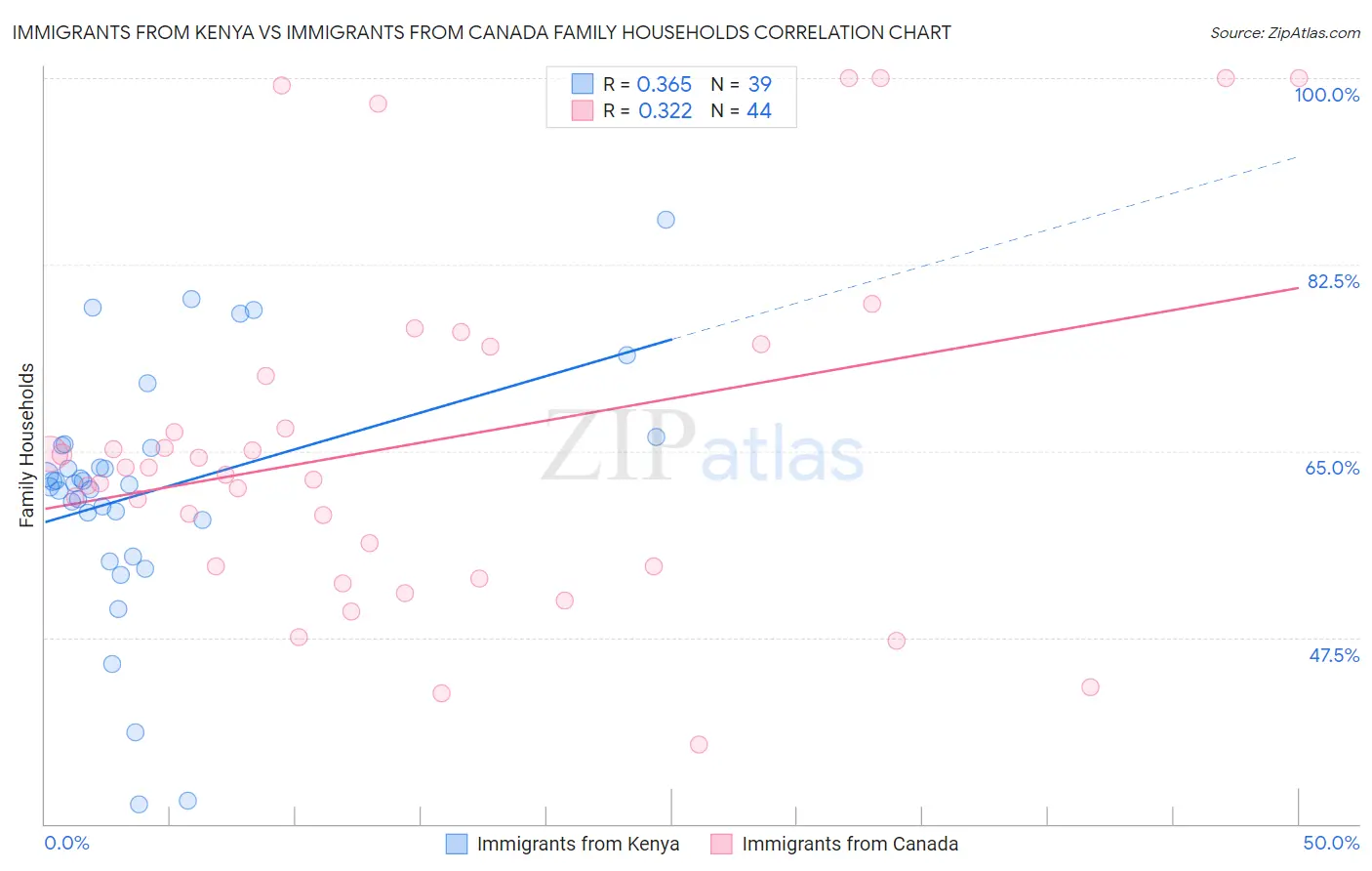 Immigrants from Kenya vs Immigrants from Canada Family Households
