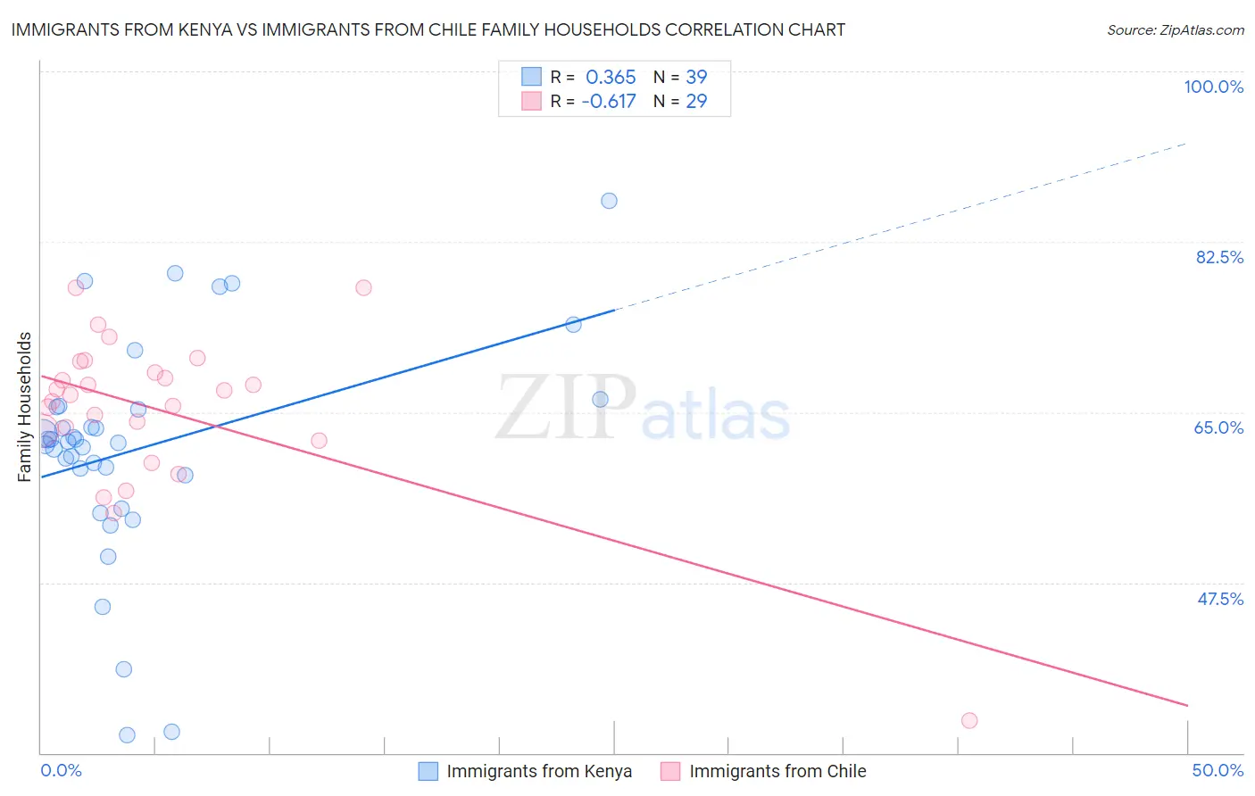 Immigrants from Kenya vs Immigrants from Chile Family Households