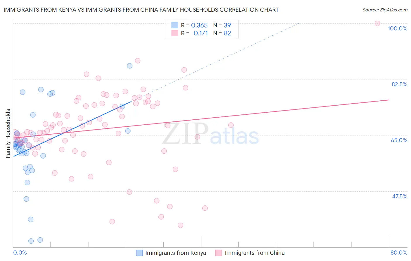 Immigrants from Kenya vs Immigrants from China Family Households