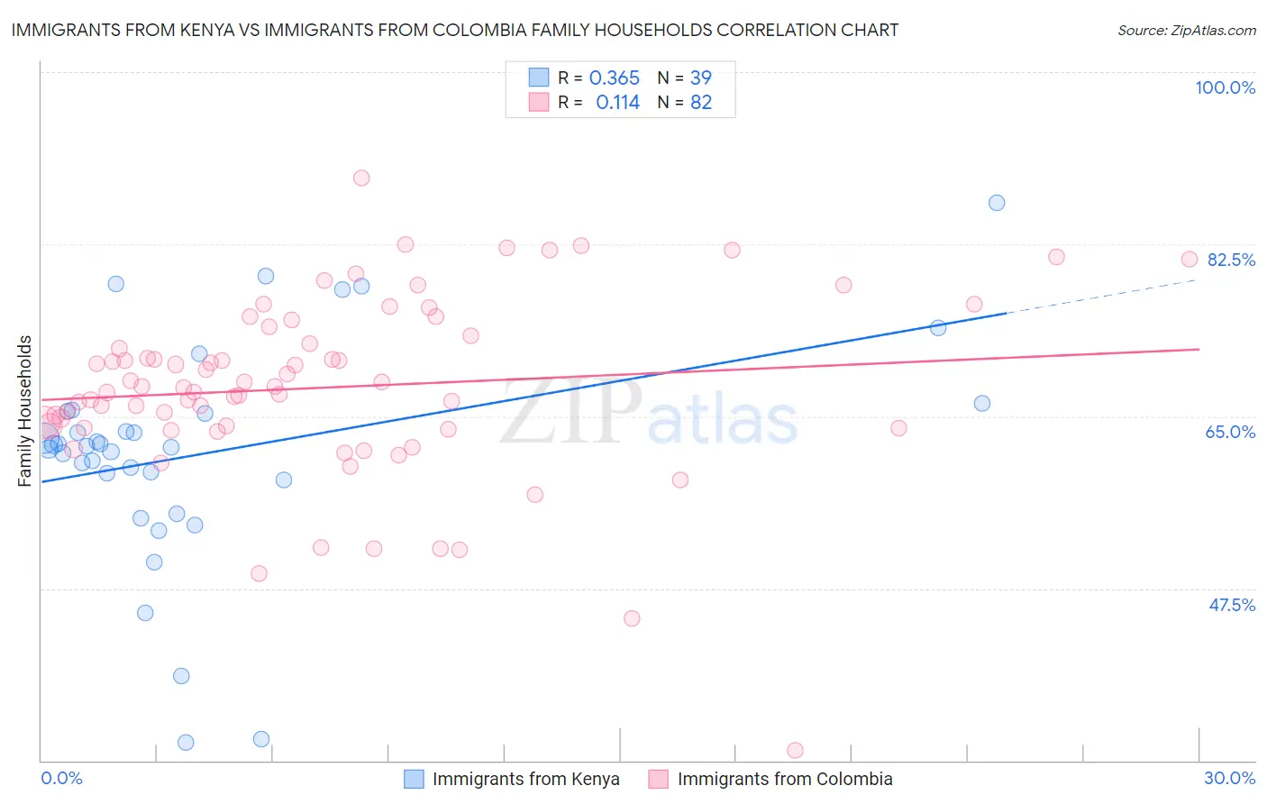 Immigrants from Kenya vs Immigrants from Colombia Family Households