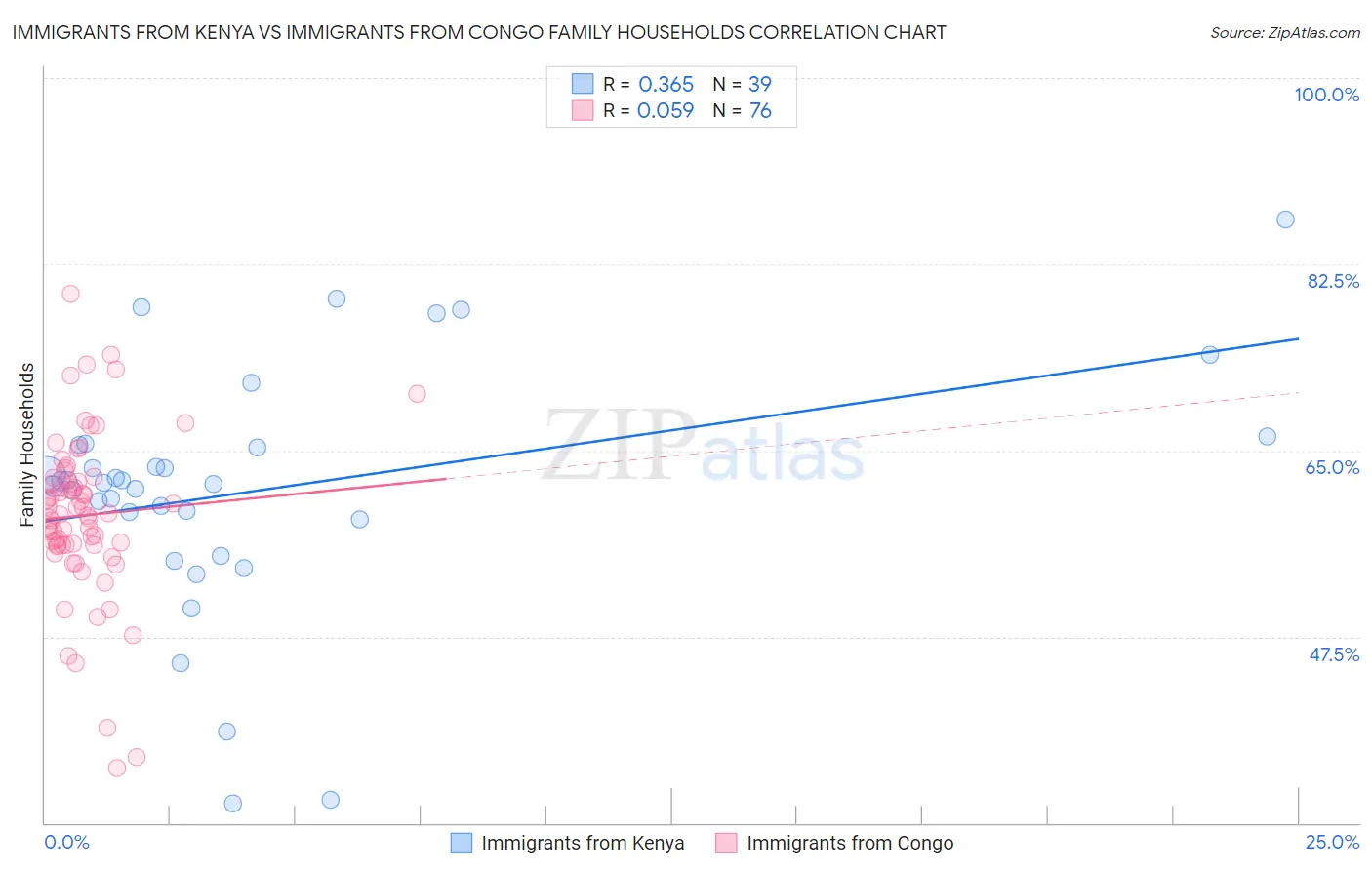 Immigrants from Kenya vs Immigrants from Congo Family Households
