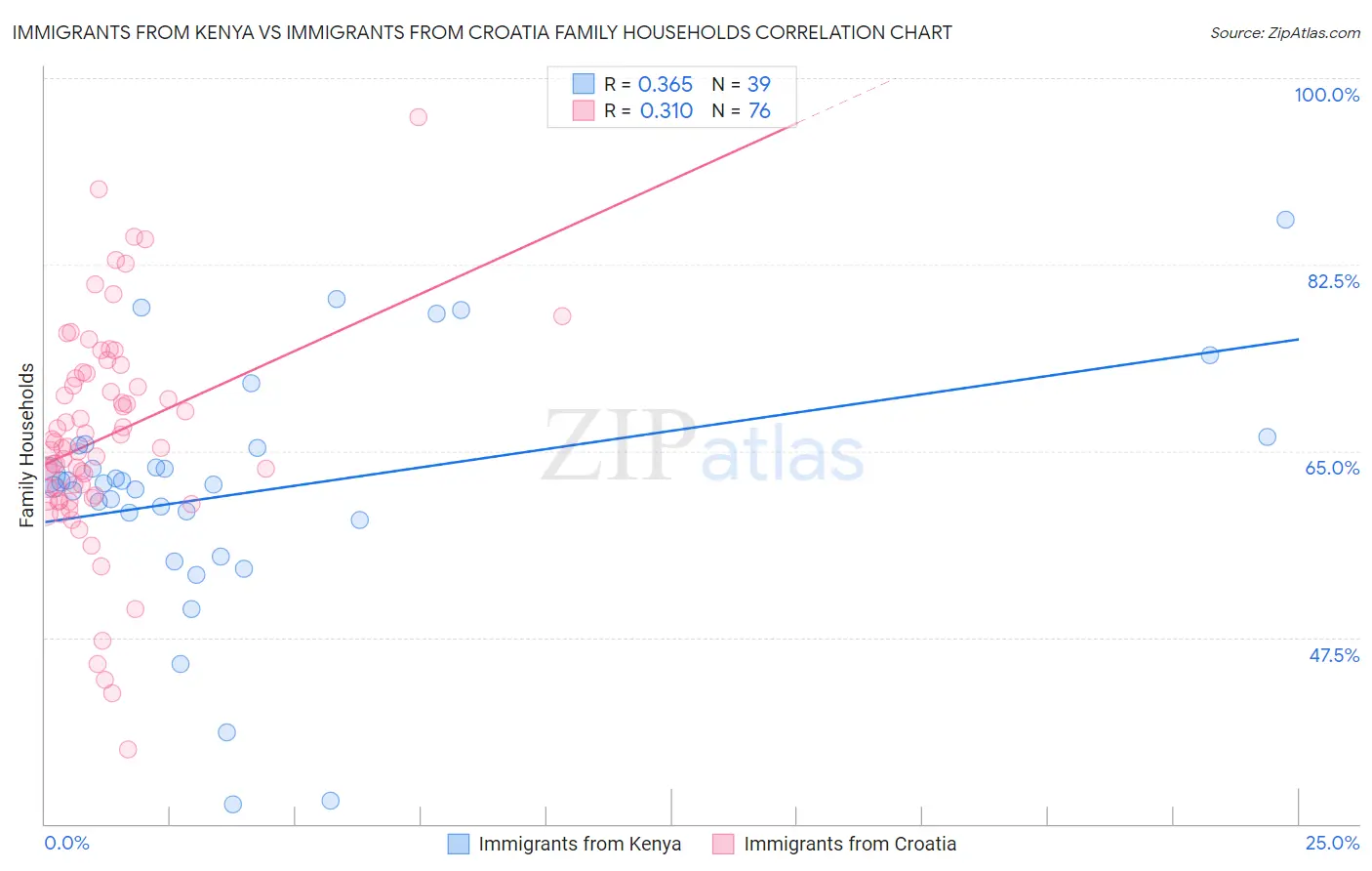 Immigrants from Kenya vs Immigrants from Croatia Family Households