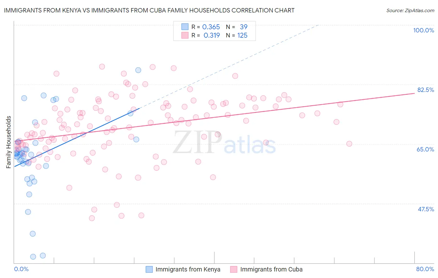 Immigrants from Kenya vs Immigrants from Cuba Family Households