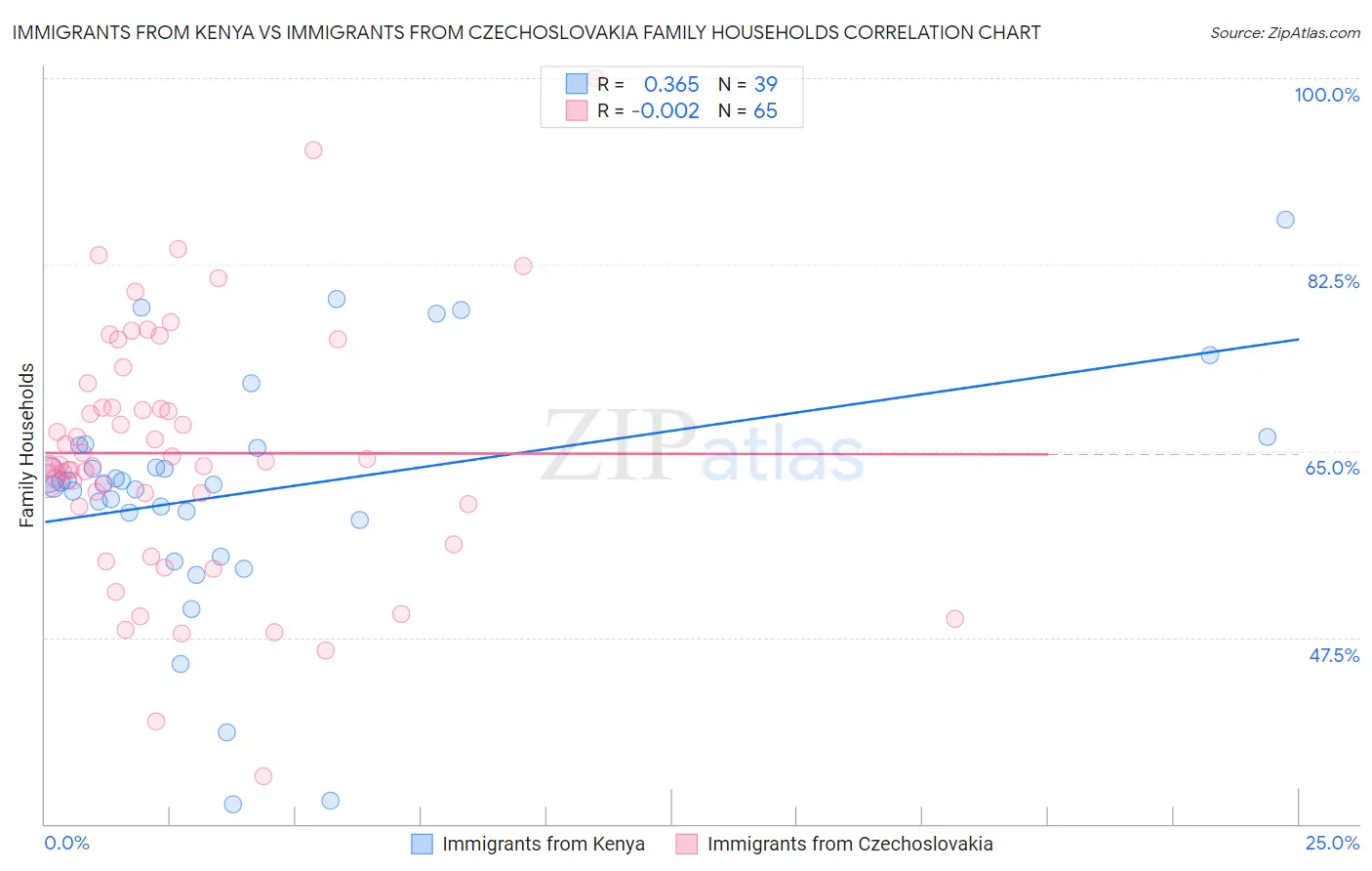 Immigrants from Kenya vs Immigrants from Czechoslovakia Family Households