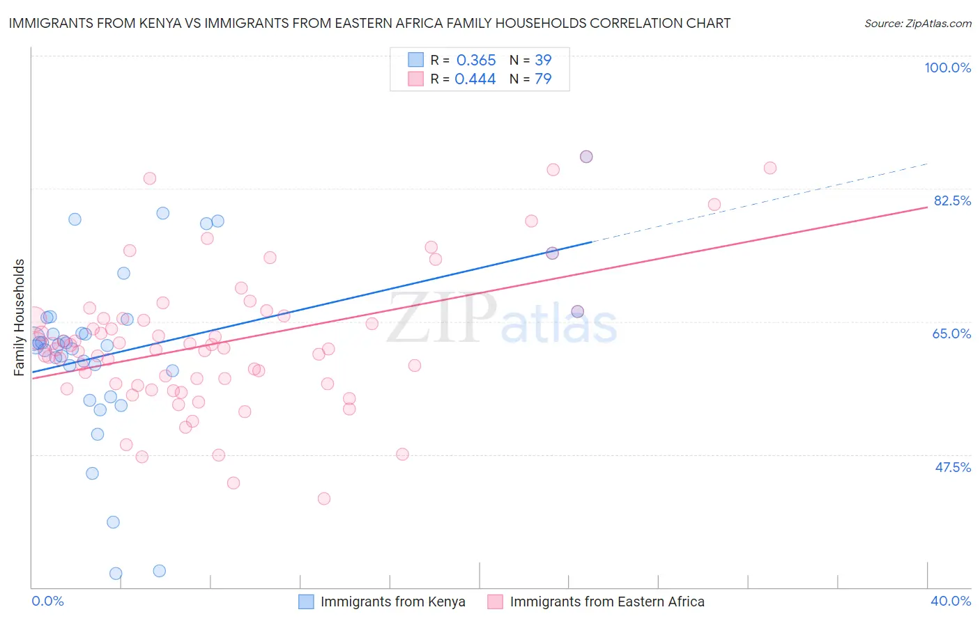Immigrants from Kenya vs Immigrants from Eastern Africa Family Households