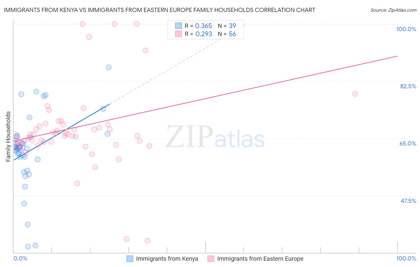 Immigrants from Kenya vs Immigrants from Eastern Europe Family Households