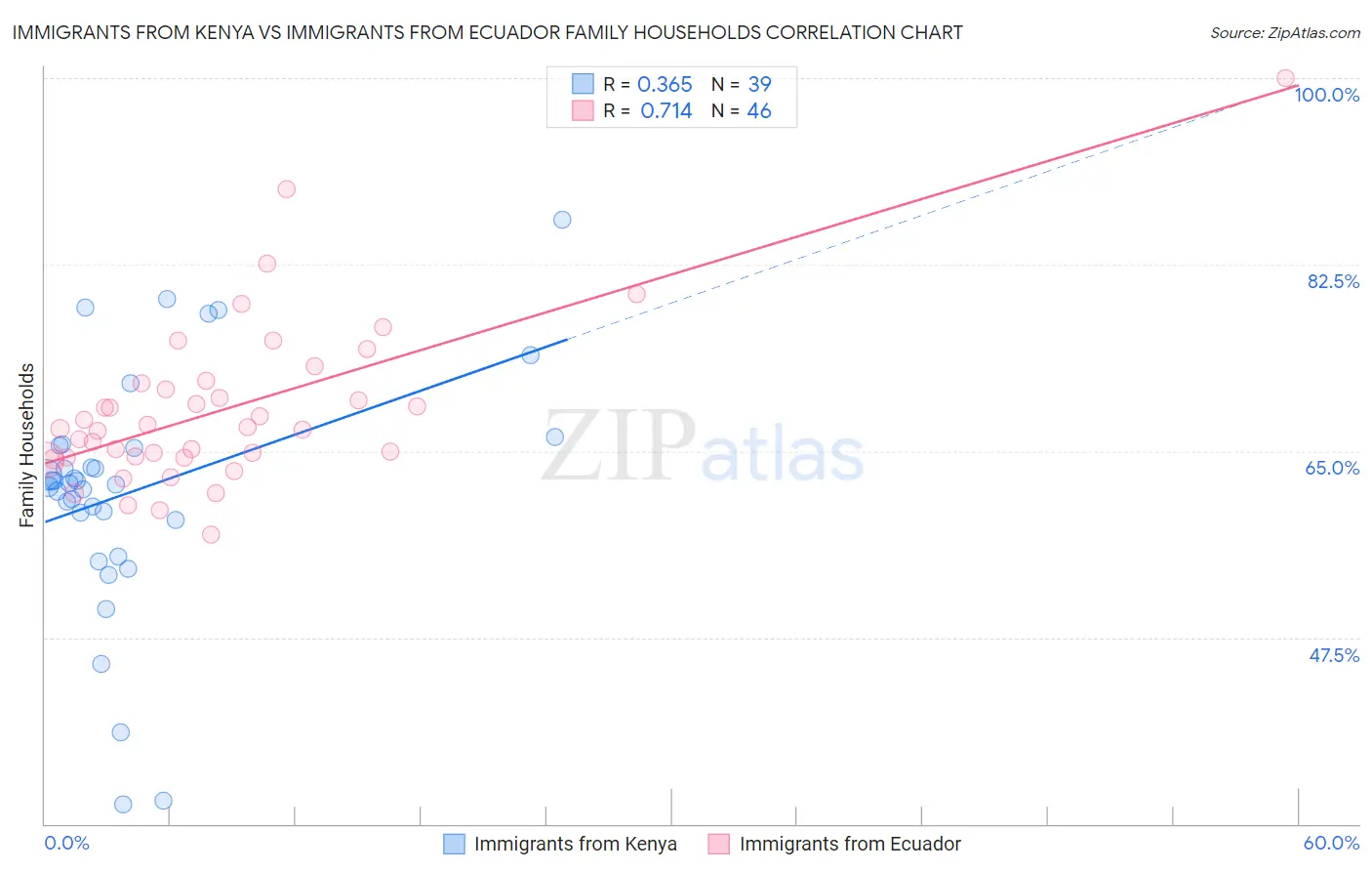 Immigrants from Kenya vs Immigrants from Ecuador Family Households