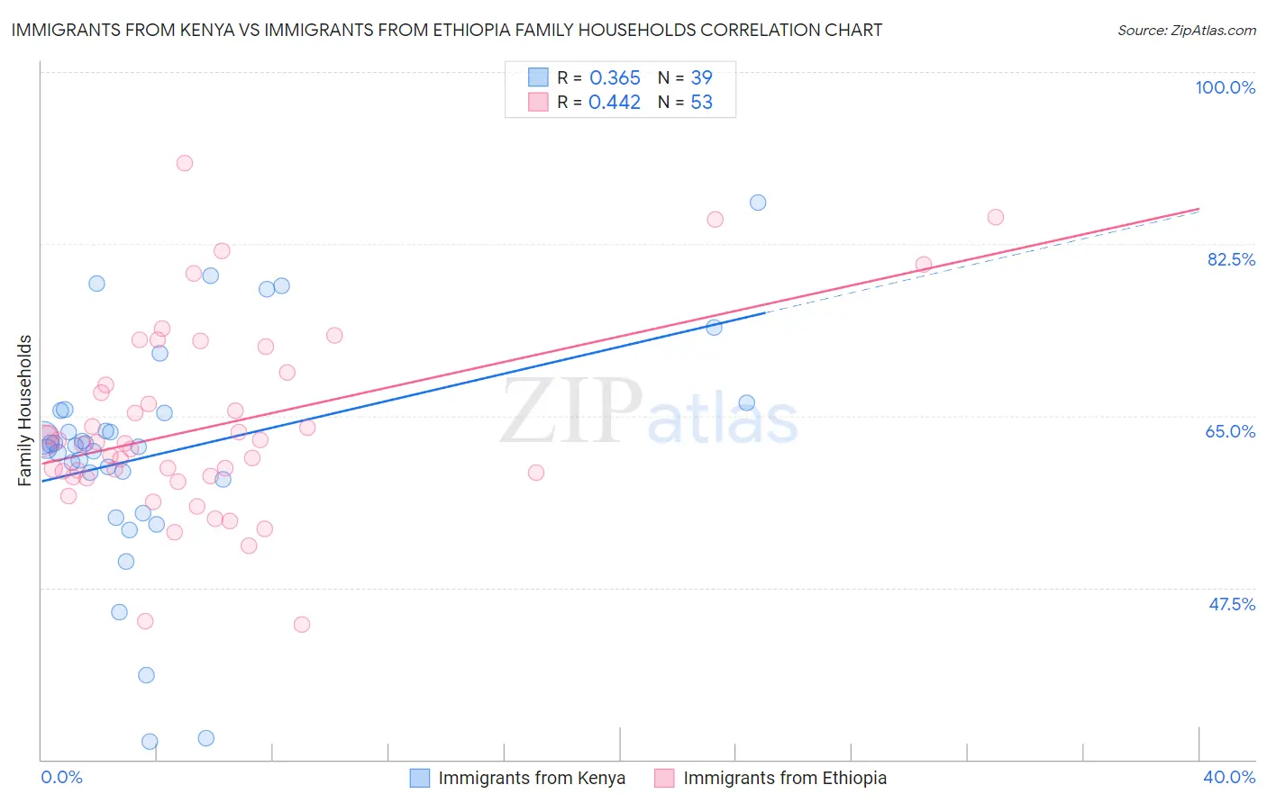 Immigrants from Kenya vs Immigrants from Ethiopia Family Households