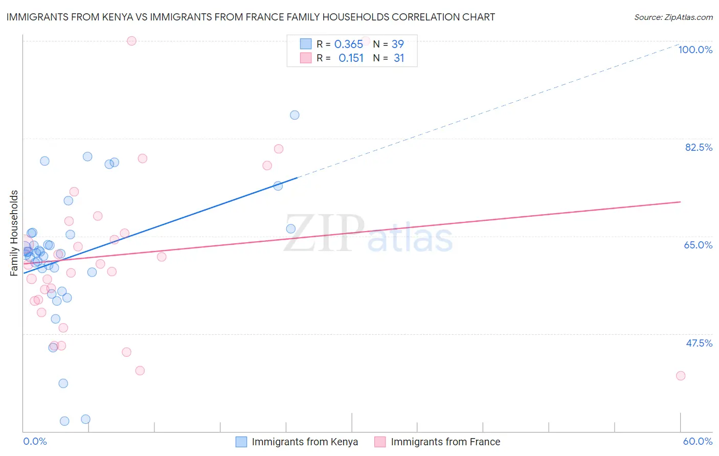Immigrants from Kenya vs Immigrants from France Family Households