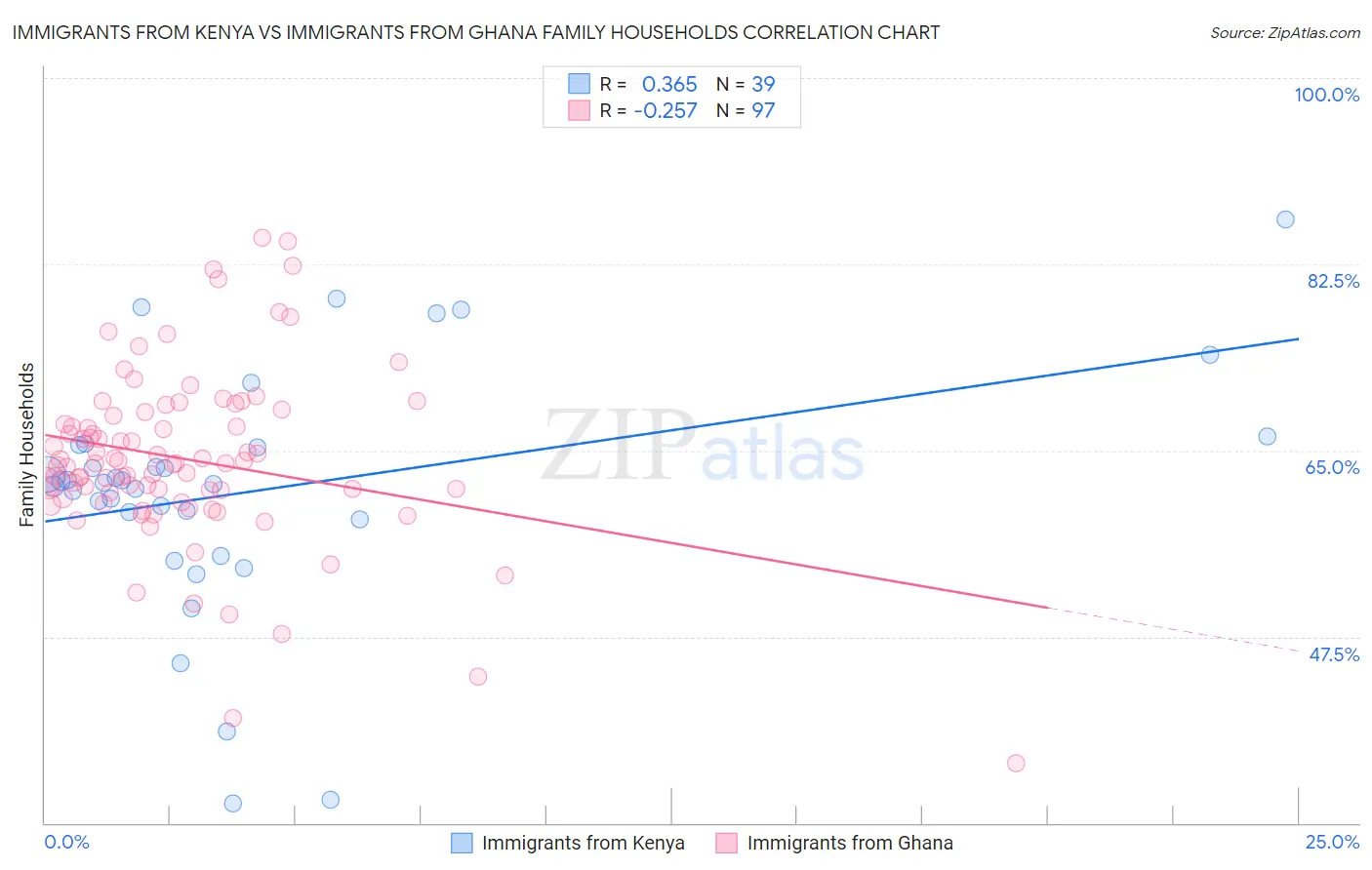 Immigrants from Kenya vs Immigrants from Ghana Family Households