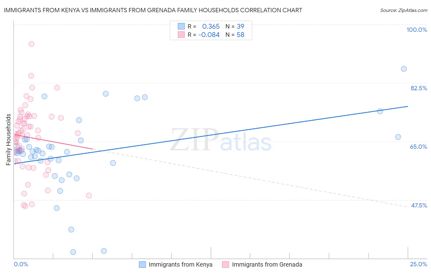 Immigrants from Kenya vs Immigrants from Grenada Family Households