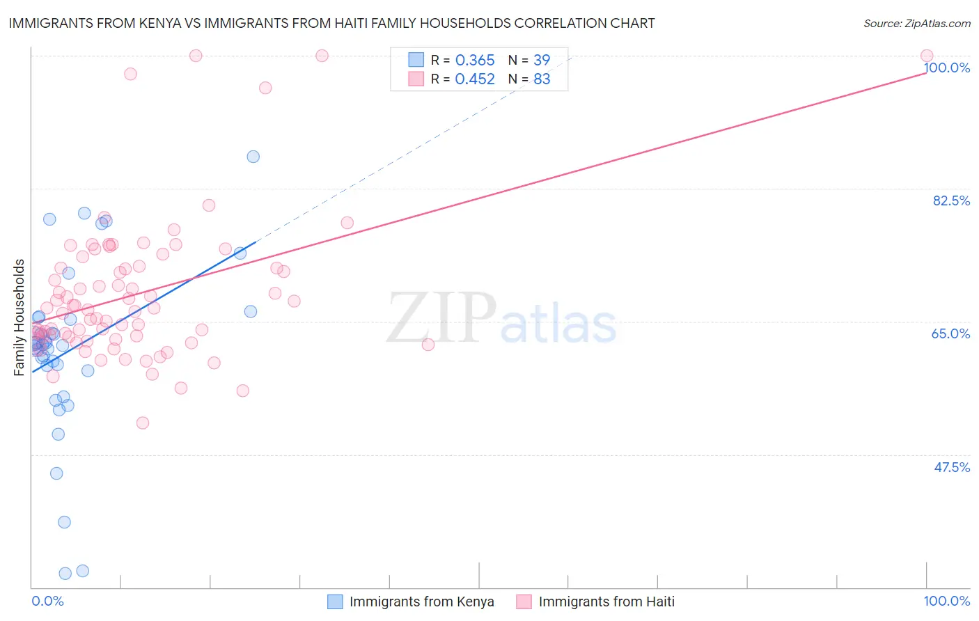 Immigrants from Kenya vs Immigrants from Haiti Family Households