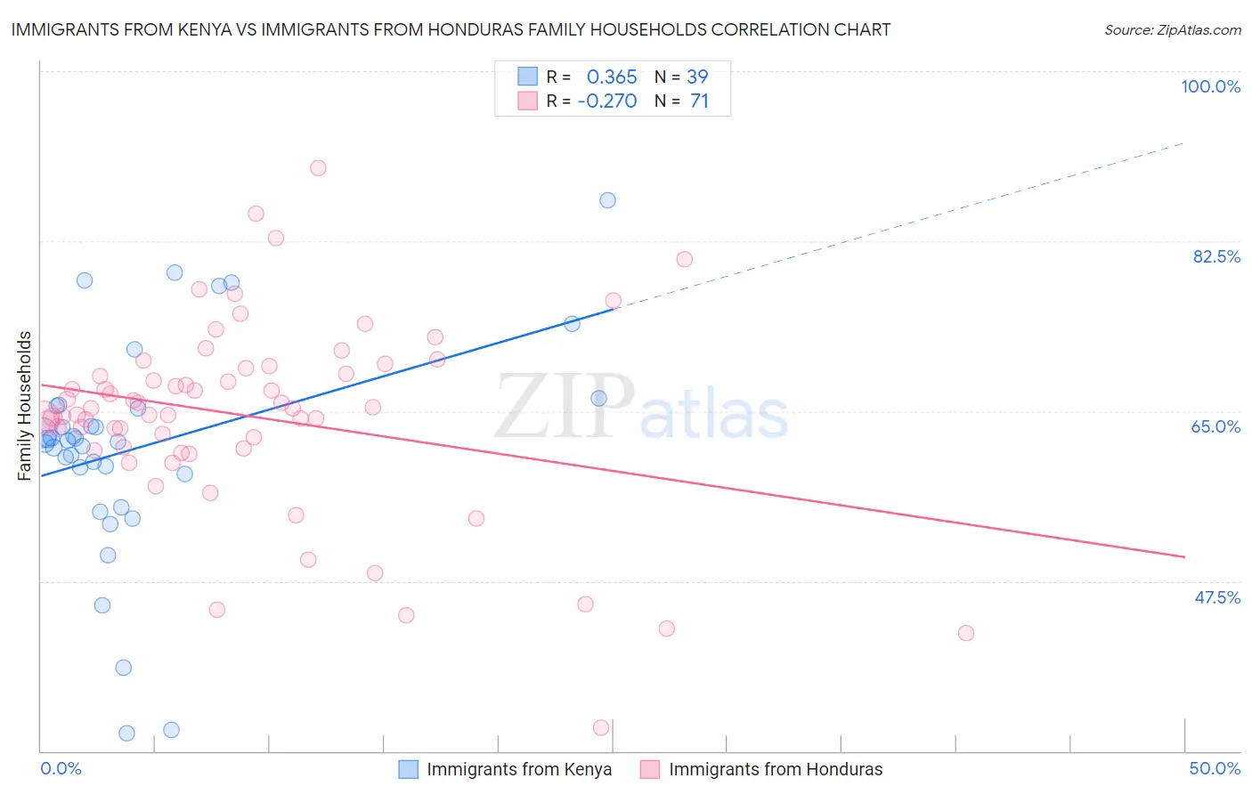 Immigrants from Kenya vs Immigrants from Honduras Family Households