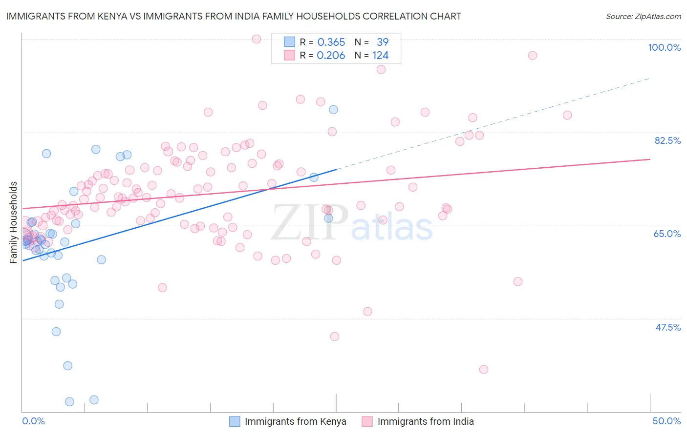 Immigrants from Kenya vs Immigrants from India Family Households