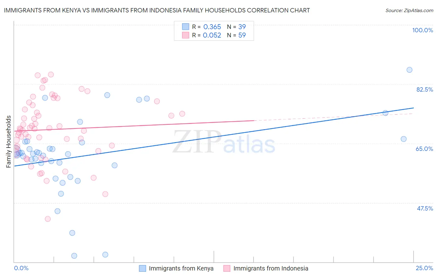 Immigrants from Kenya vs Immigrants from Indonesia Family Households