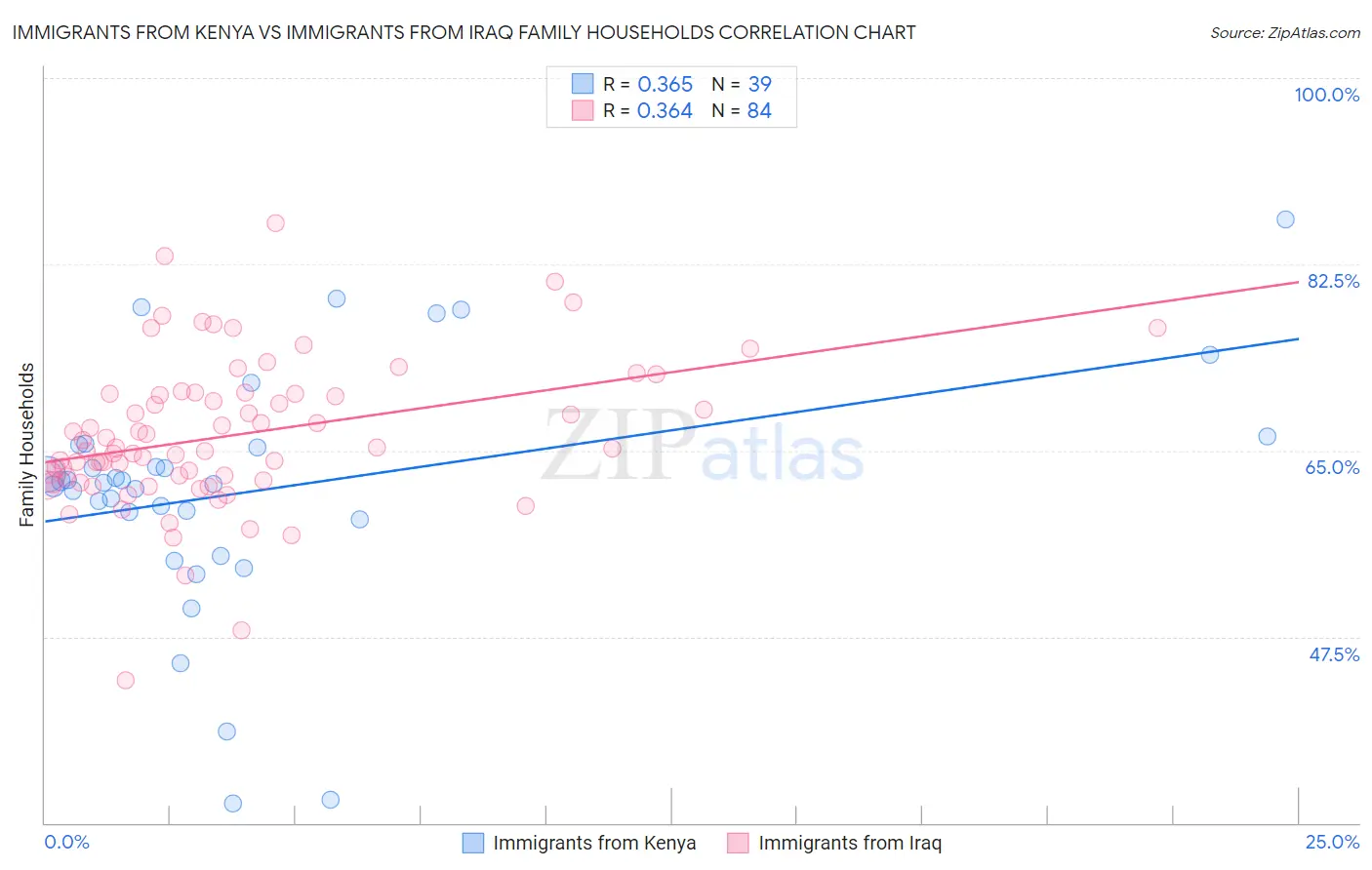 Immigrants from Kenya vs Immigrants from Iraq Family Households