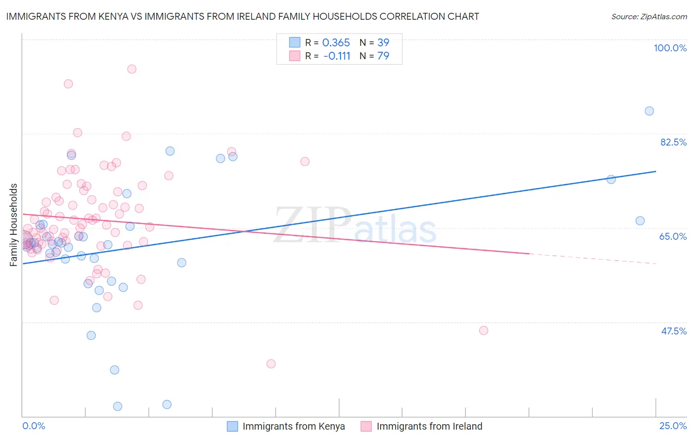 Immigrants from Kenya vs Immigrants from Ireland Family Households