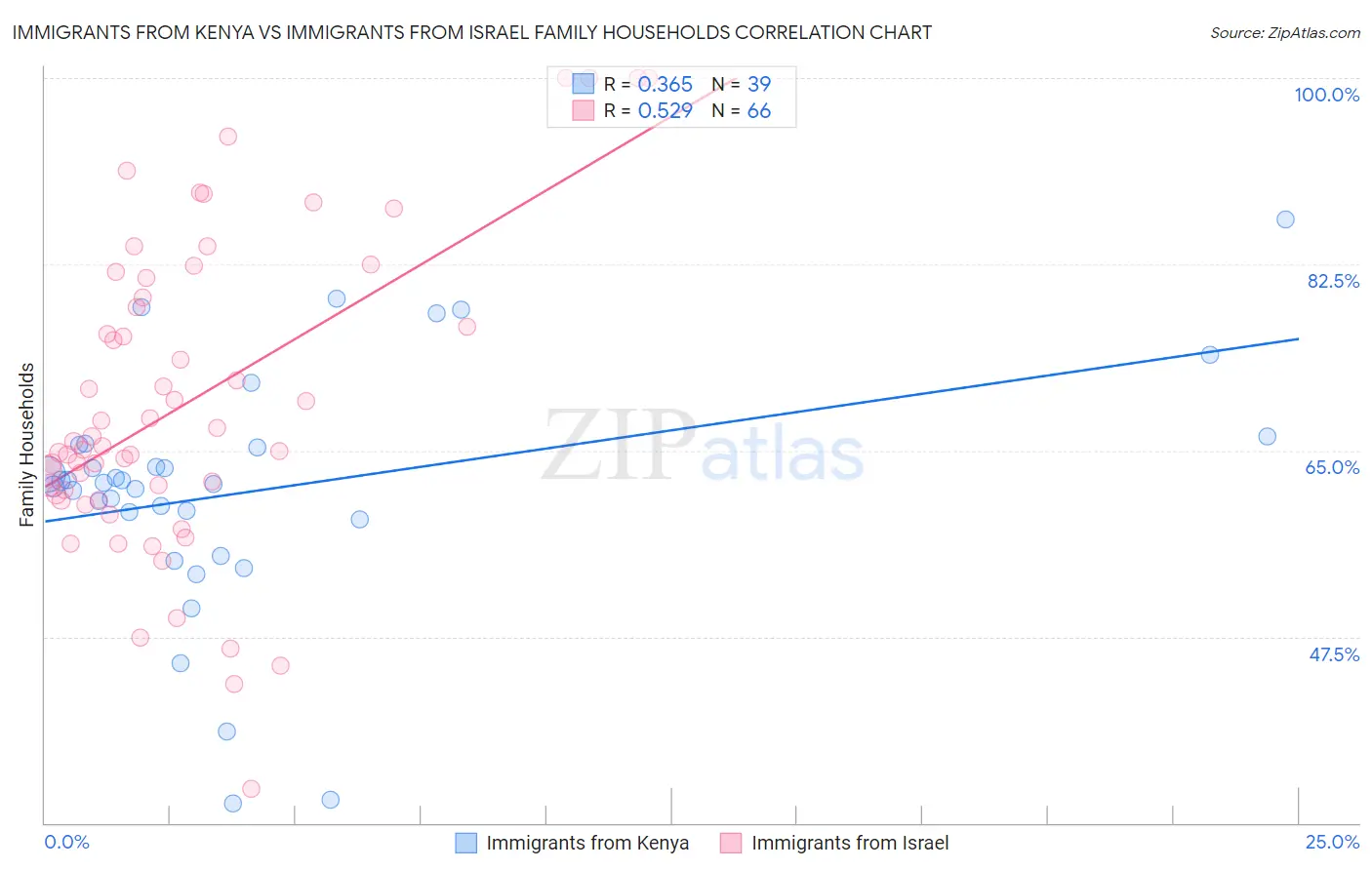 Immigrants from Kenya vs Immigrants from Israel Family Households