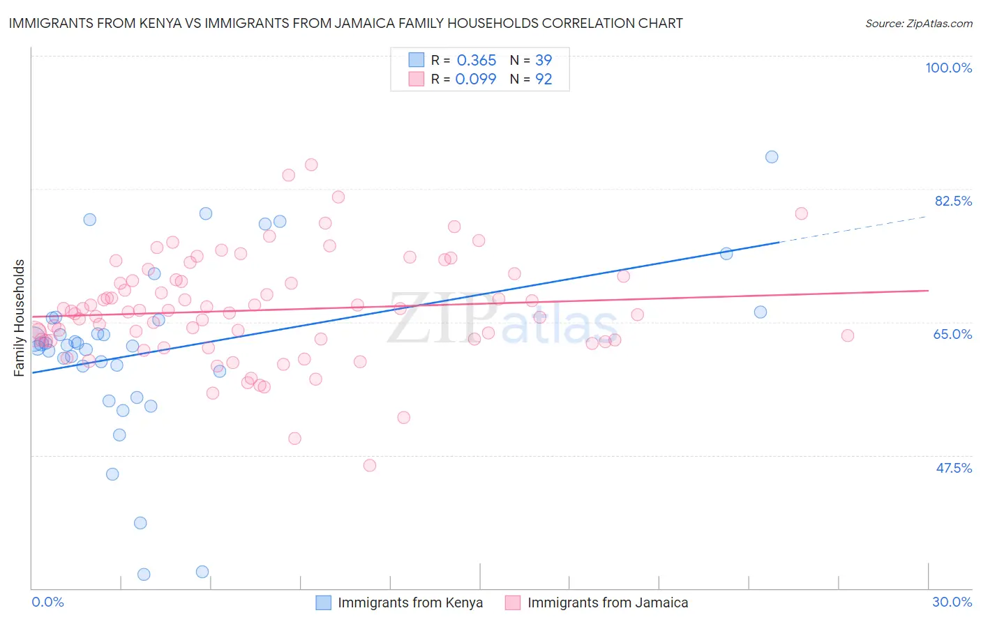 Immigrants from Kenya vs Immigrants from Jamaica Family Households