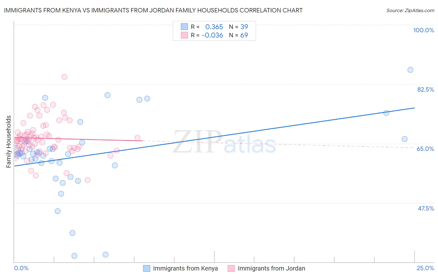 Immigrants from Kenya vs Immigrants from Jordan Family Households