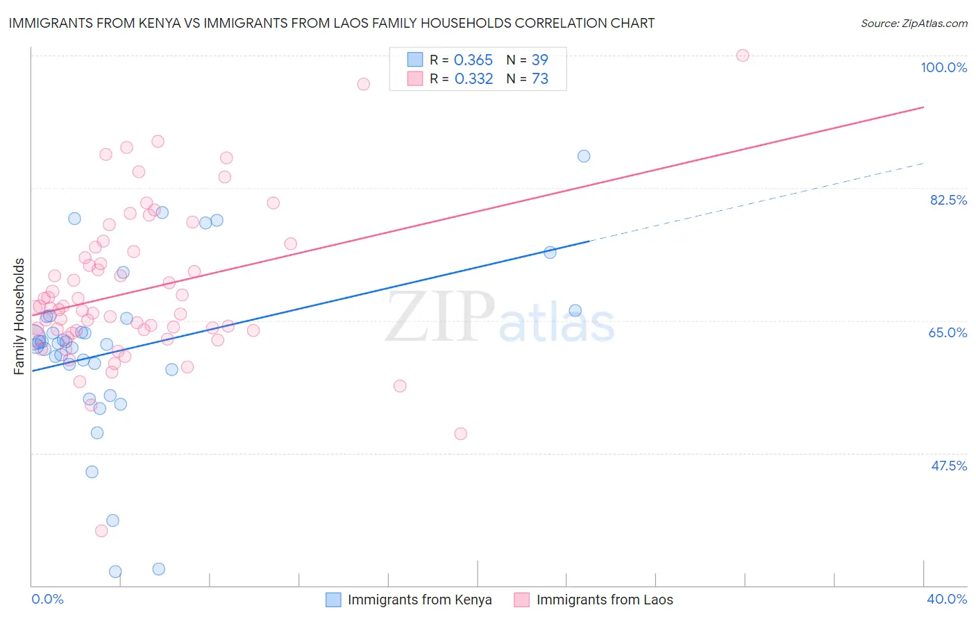 Immigrants from Kenya vs Immigrants from Laos Family Households