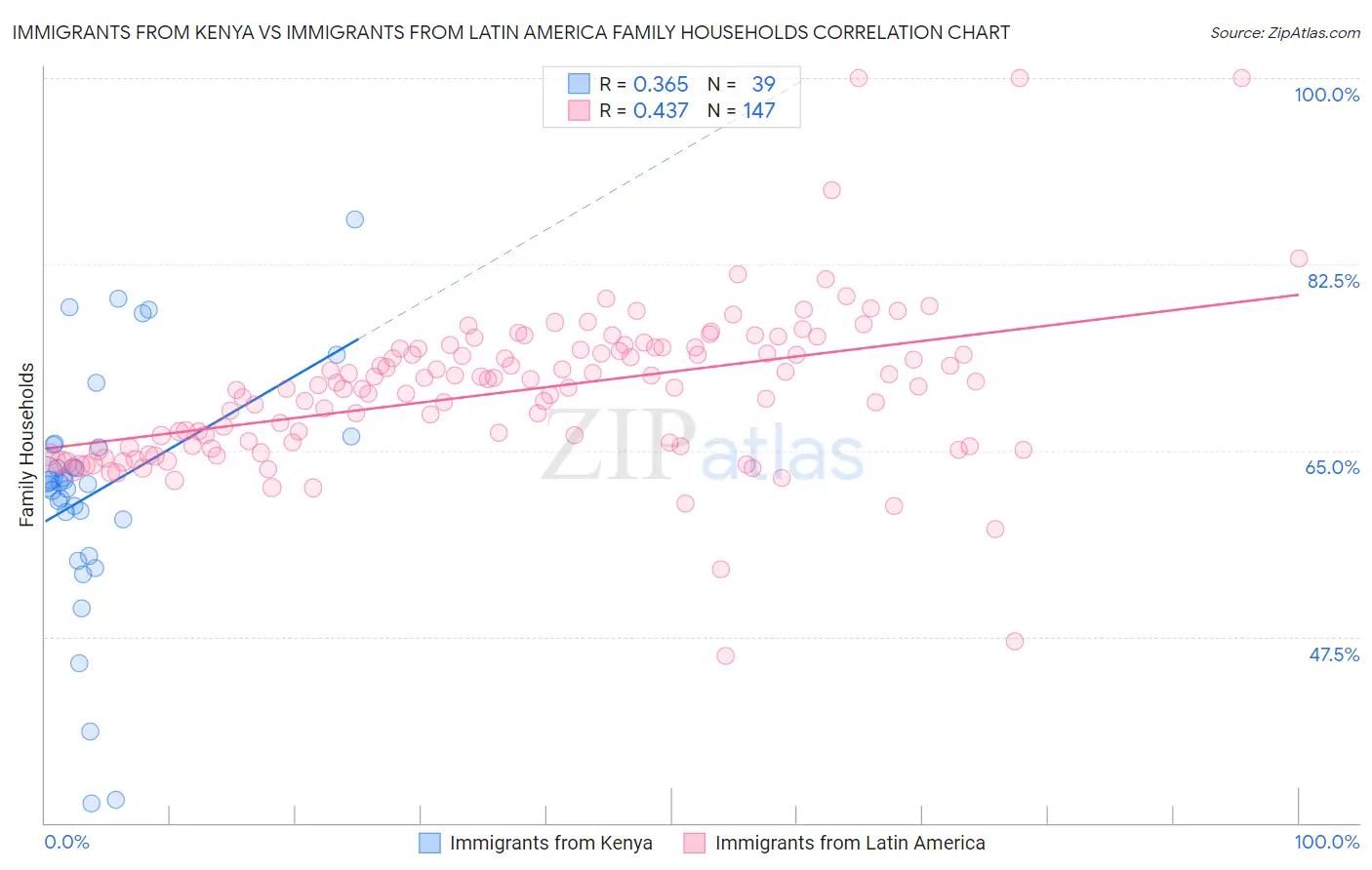 Immigrants from Kenya vs Immigrants from Latin America Family Households
