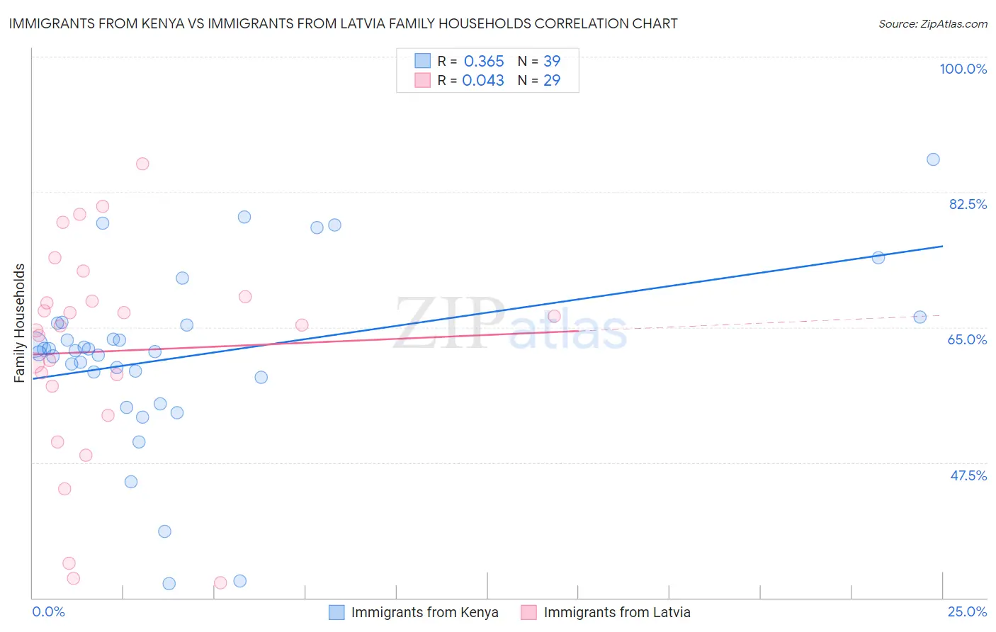 Immigrants from Kenya vs Immigrants from Latvia Family Households
