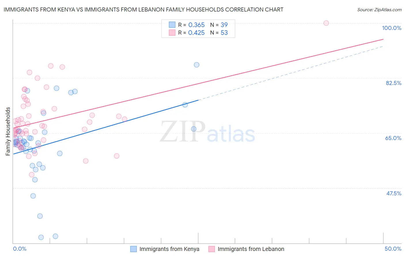 Immigrants from Kenya vs Immigrants from Lebanon Family Households