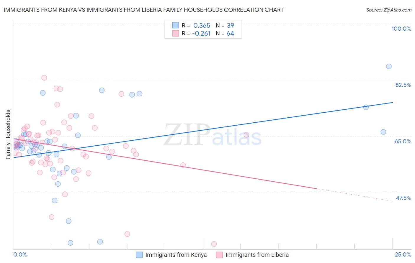 Immigrants from Kenya vs Immigrants from Liberia Family Households