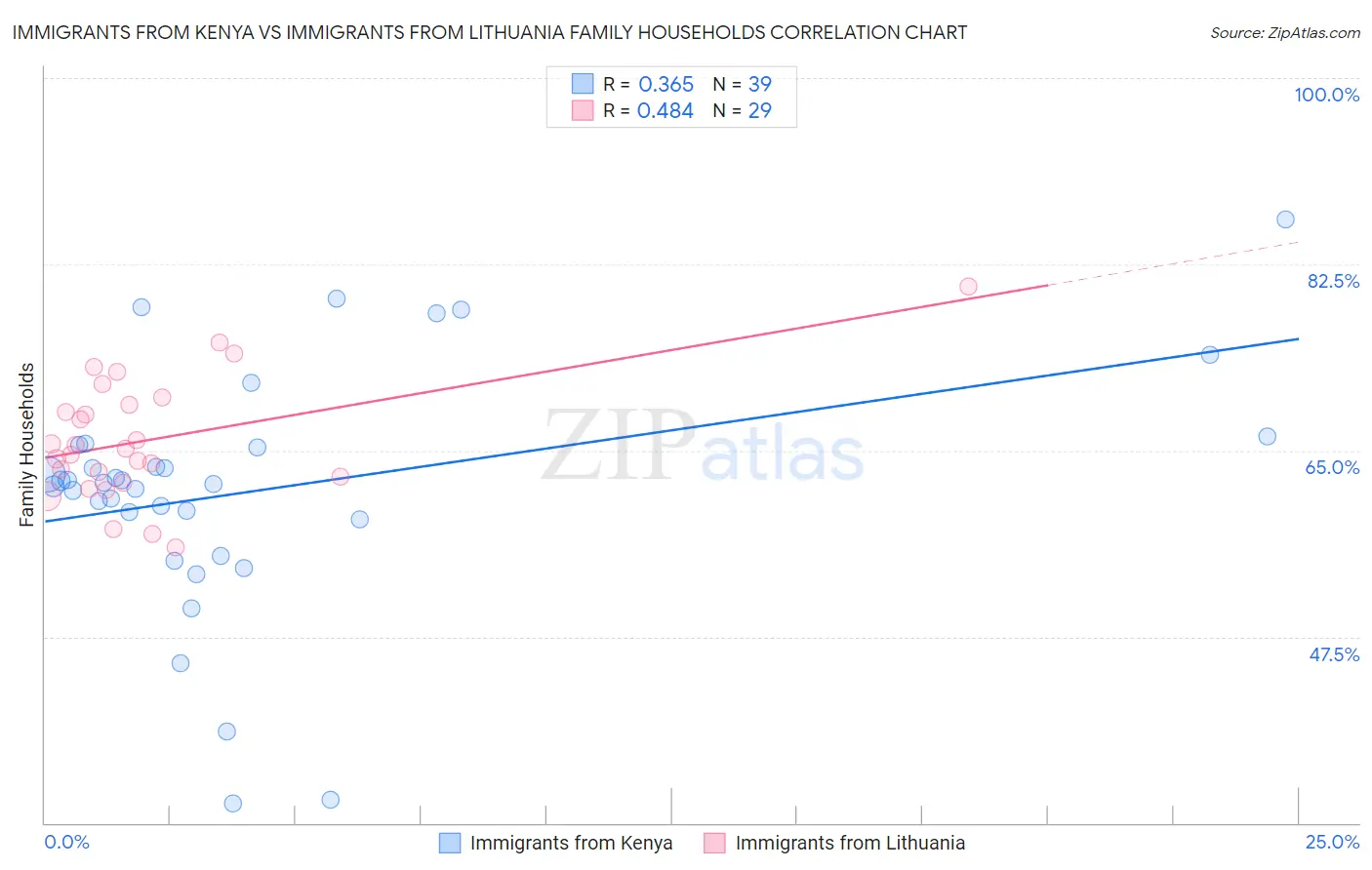 Immigrants from Kenya vs Immigrants from Lithuania Family Households