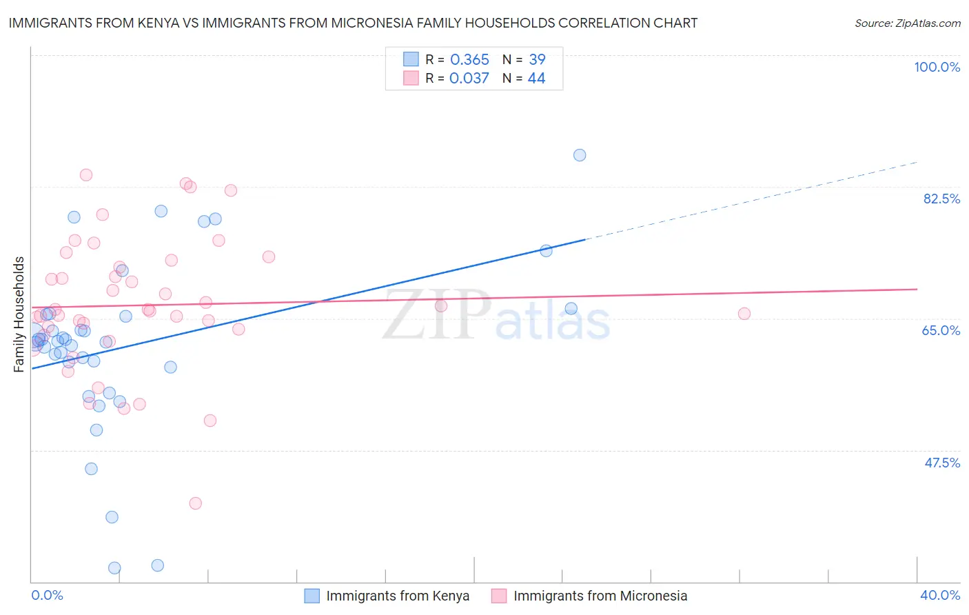 Immigrants from Kenya vs Immigrants from Micronesia Family Households