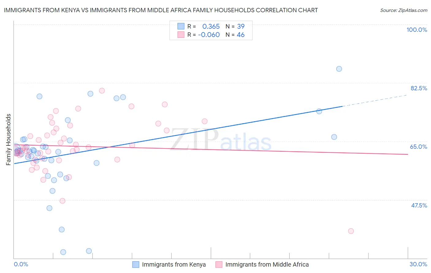 Immigrants from Kenya vs Immigrants from Middle Africa Family Households