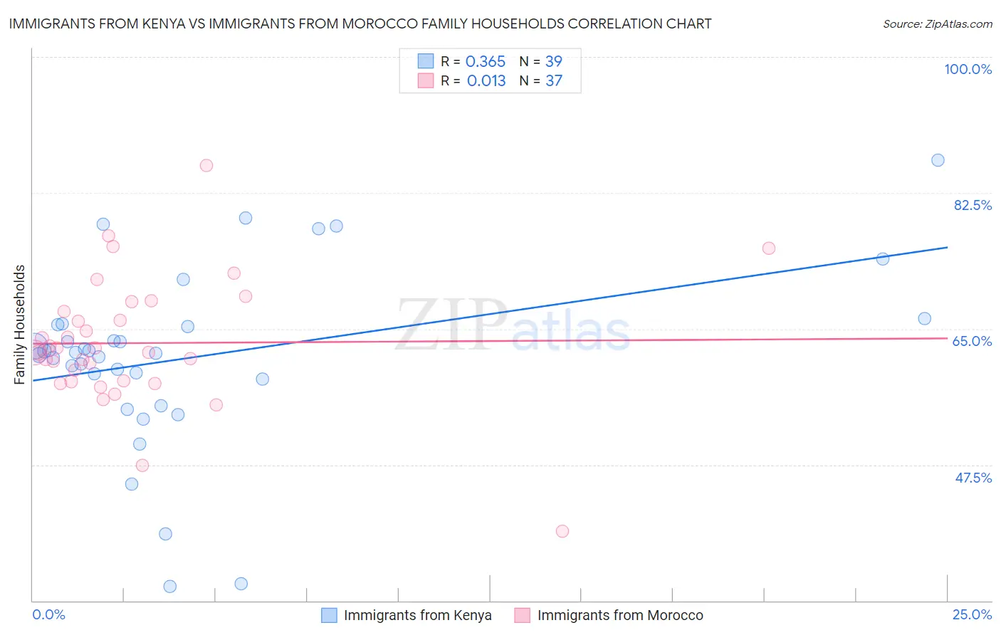 Immigrants from Kenya vs Immigrants from Morocco Family Households