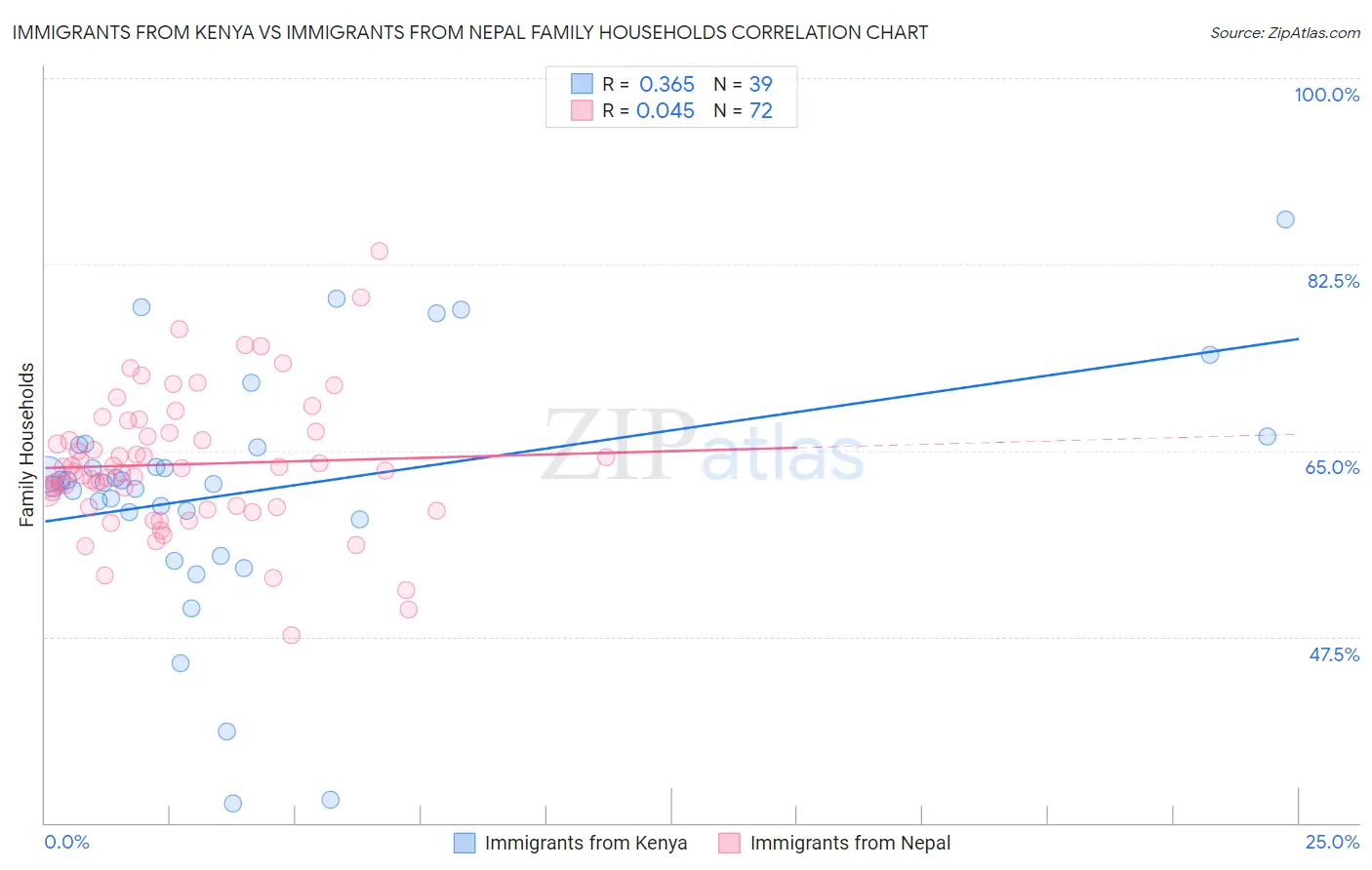 Immigrants from Kenya vs Immigrants from Nepal Family Households
