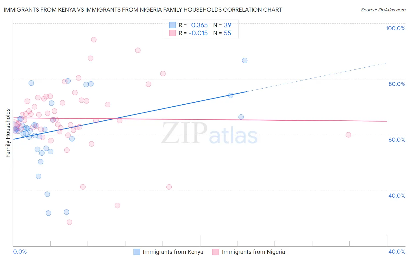 Immigrants from Kenya vs Immigrants from Nigeria Family Households