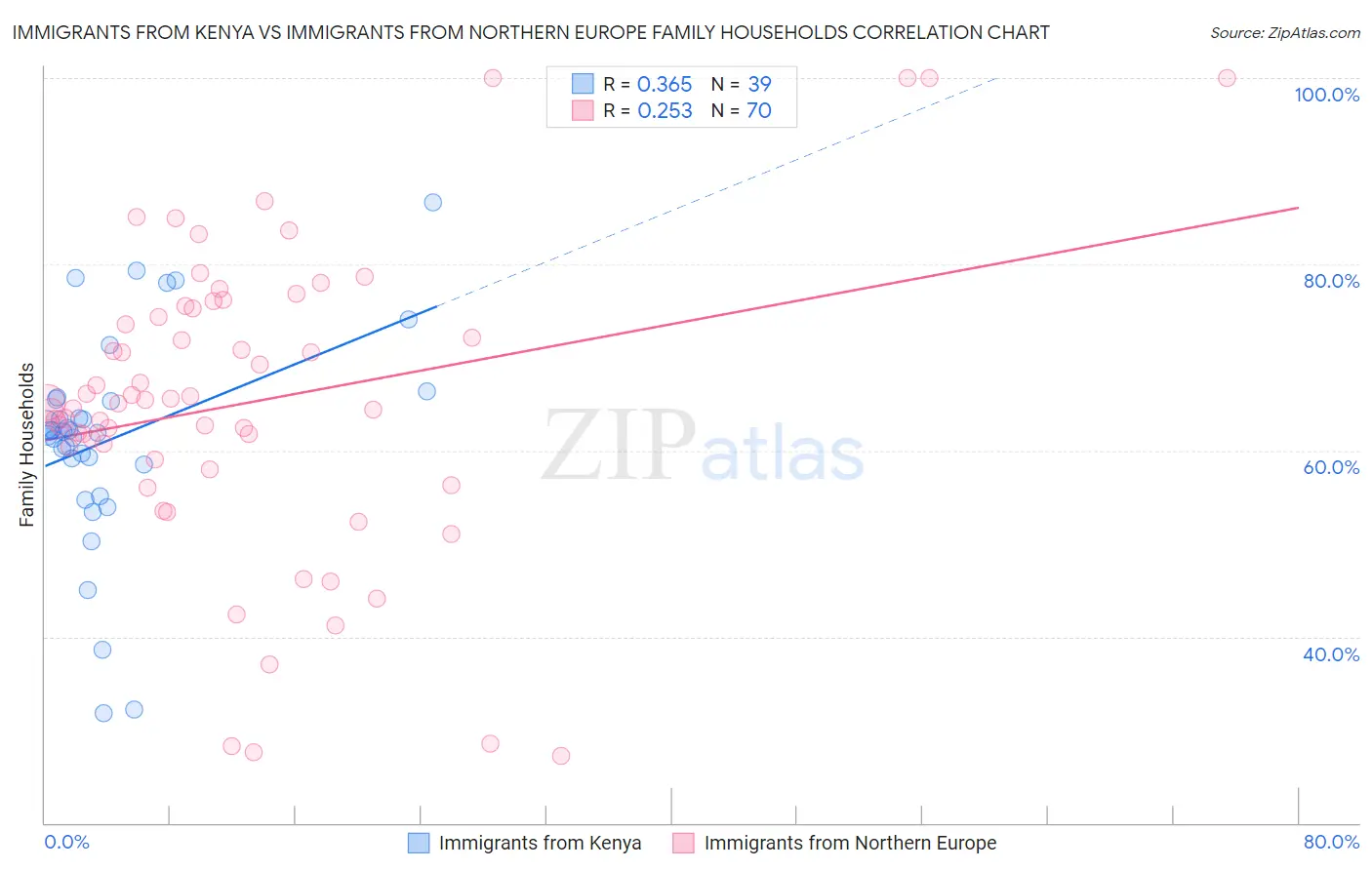 Immigrants from Kenya vs Immigrants from Northern Europe Family Households