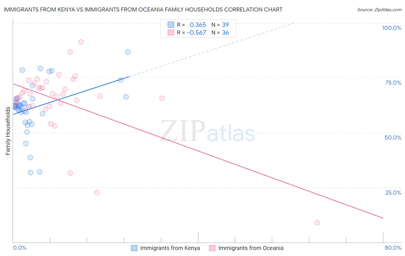 Immigrants from Kenya vs Immigrants from Oceania Family Households