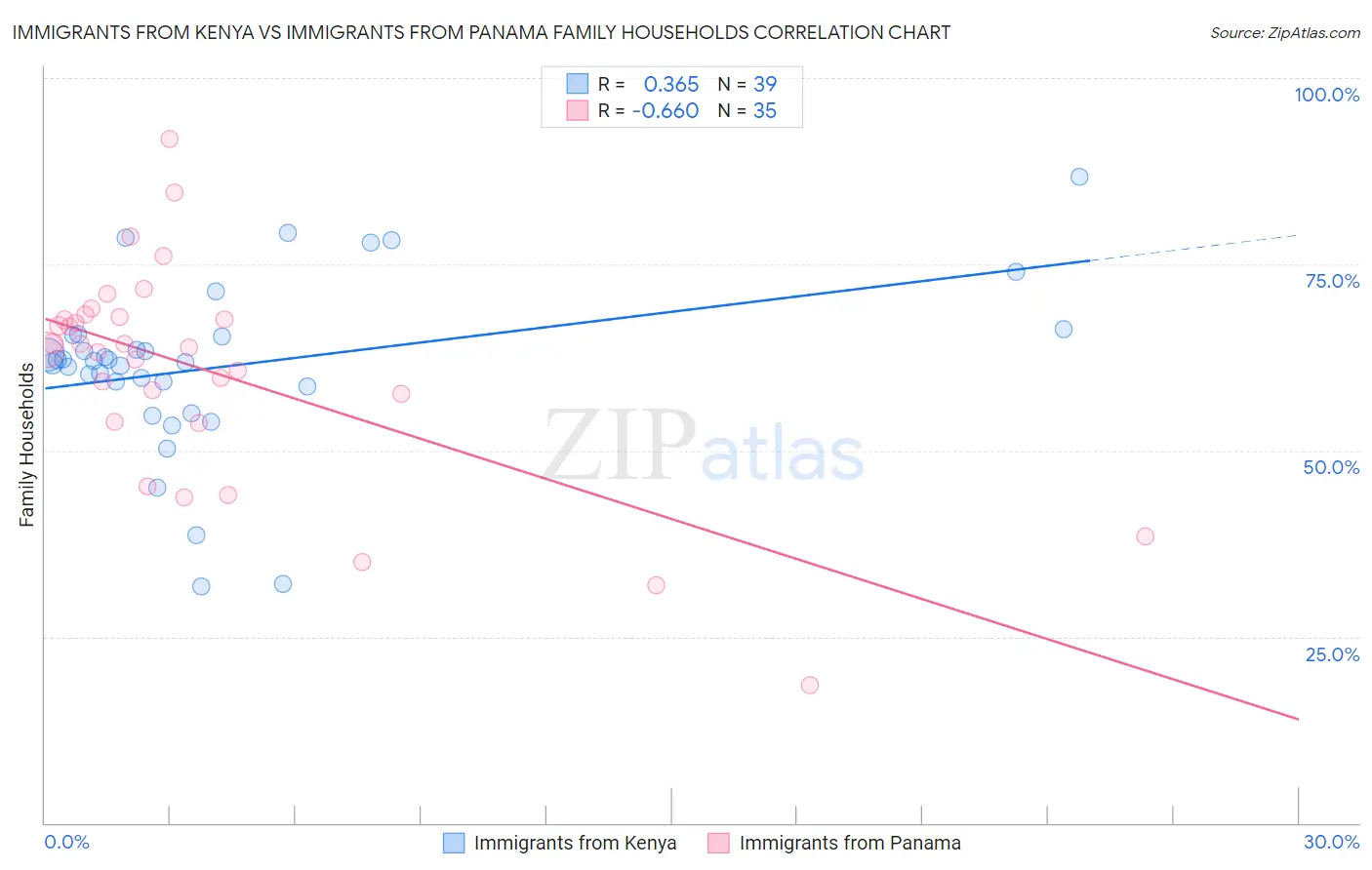 Immigrants from Kenya vs Immigrants from Panama Family Households