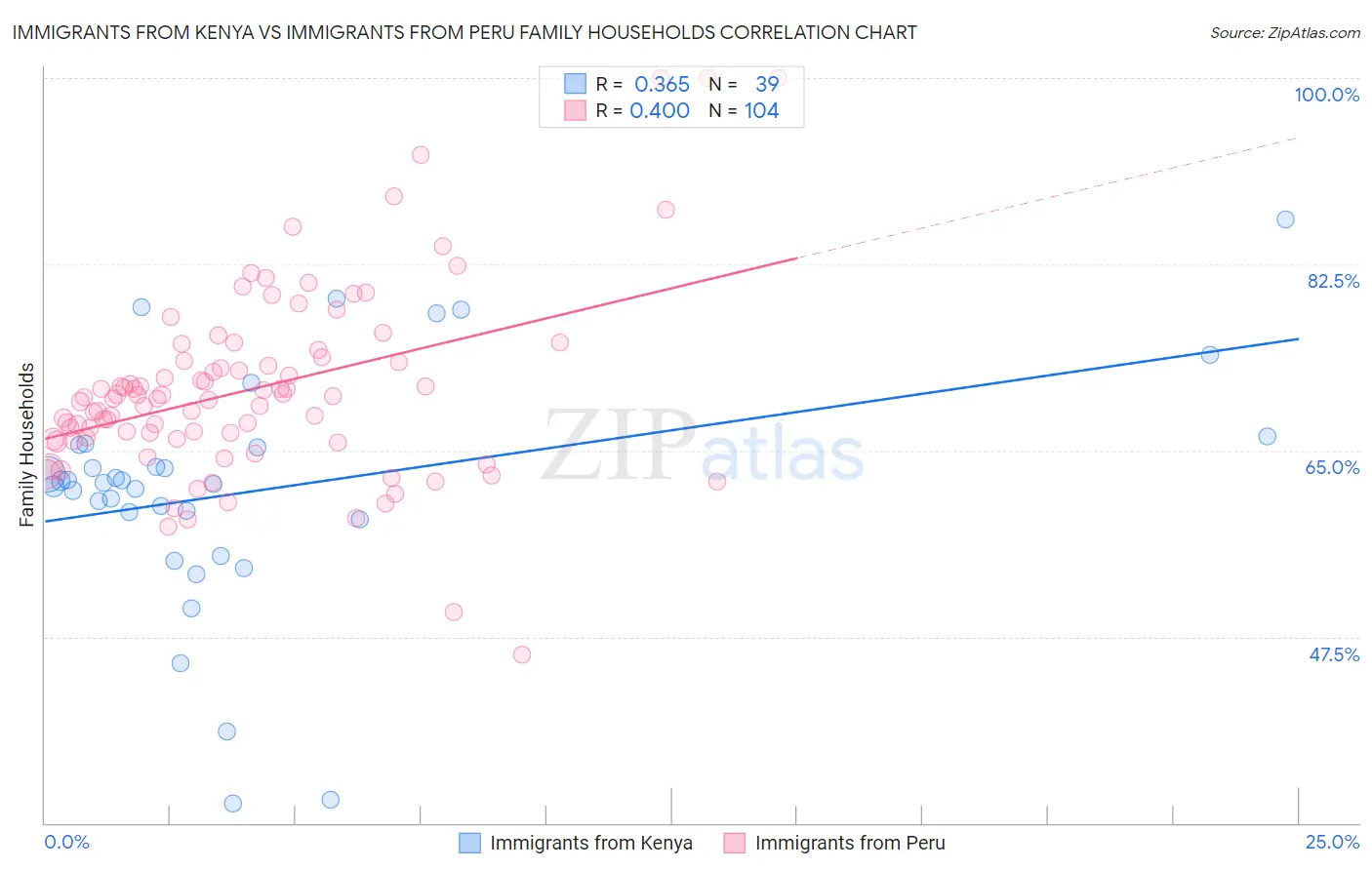 Immigrants from Kenya vs Immigrants from Peru Family Households