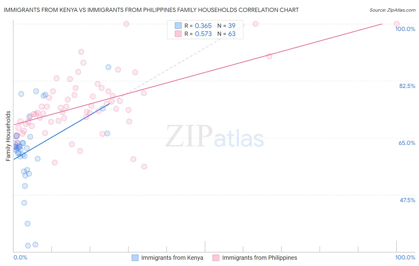 Immigrants from Kenya vs Immigrants from Philippines Family Households