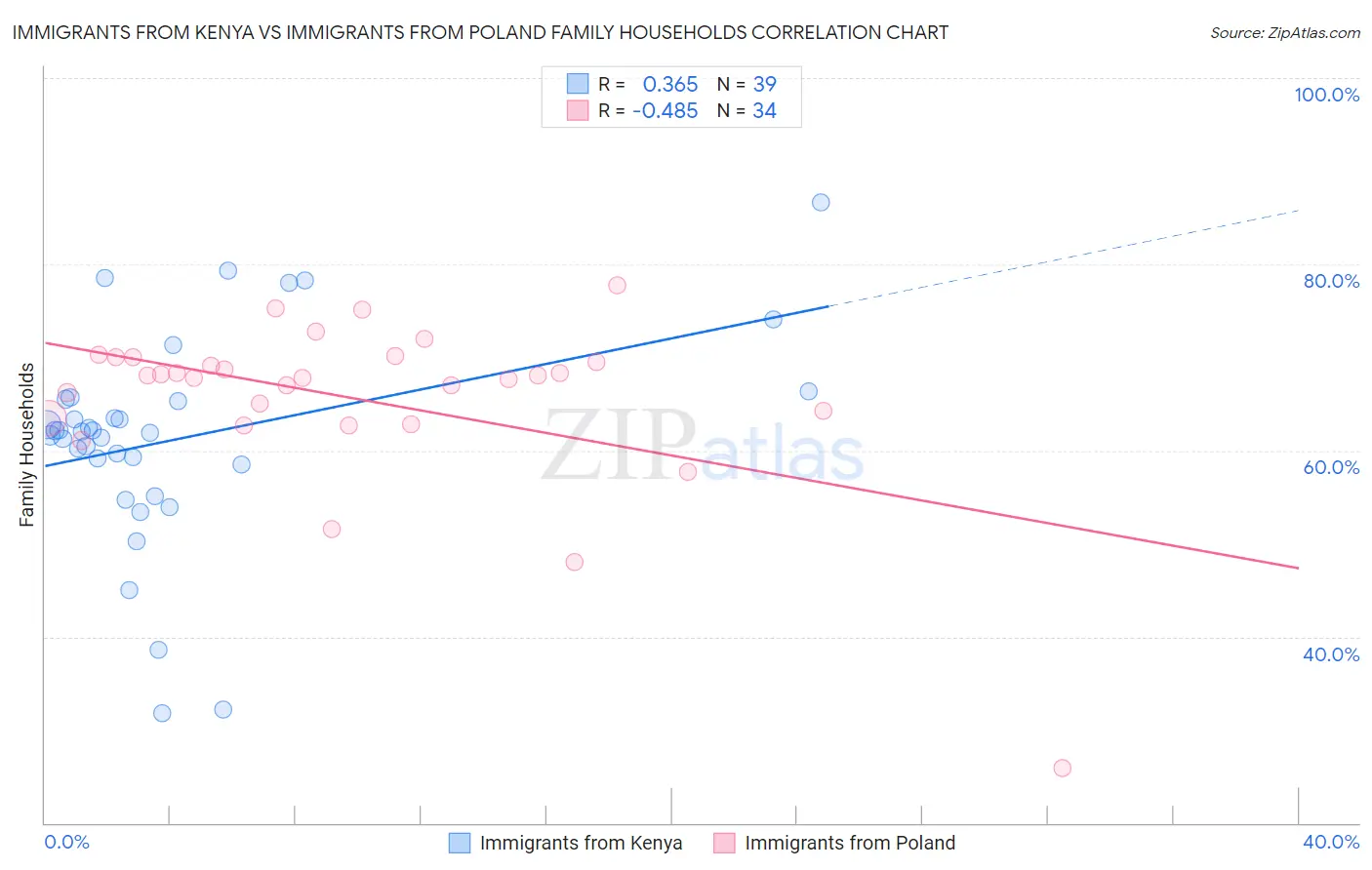 Immigrants from Kenya vs Immigrants from Poland Family Households